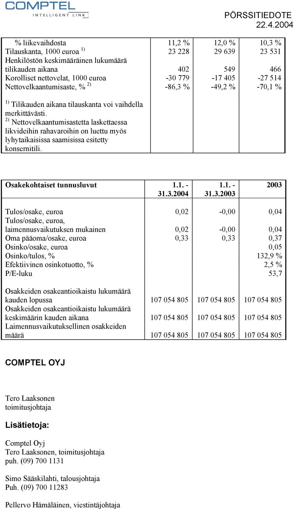 2) Nettovelkaantumisastetta laskettaessa likvideihin rahavaroihin on luettu myös lyhytaikaisissa saamisissa esitetty konsernitili. Osakekohtaiset tunnusluvut 31