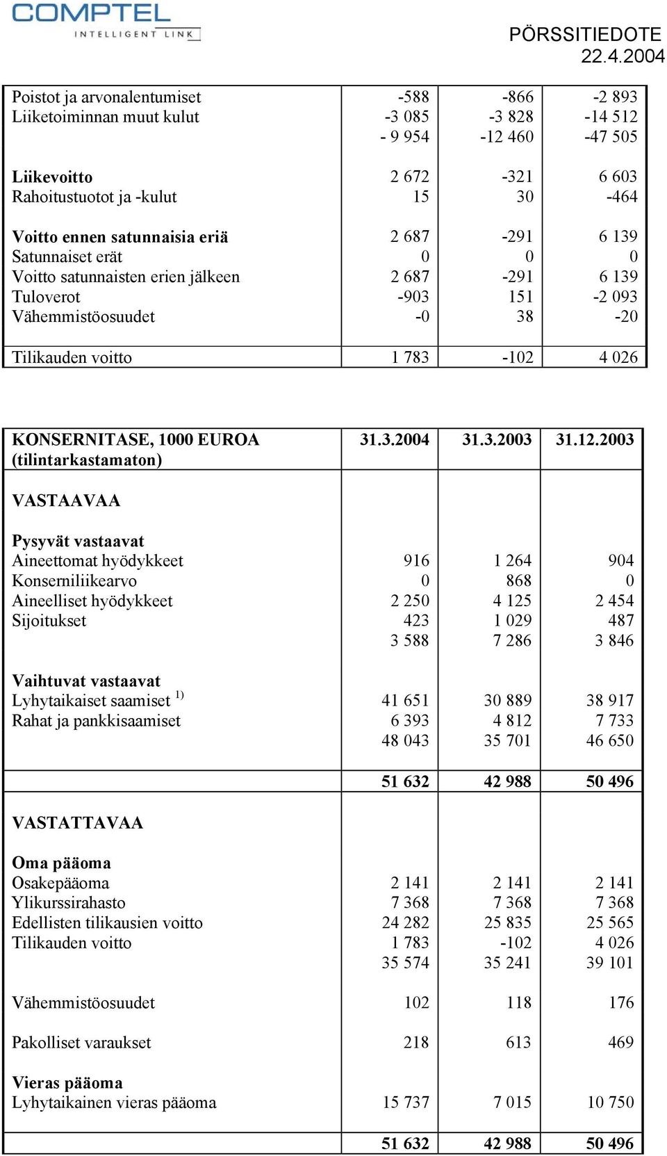 EUROA (tilintarkastamaton) 31.3.2004 31.3.2003 31.12.