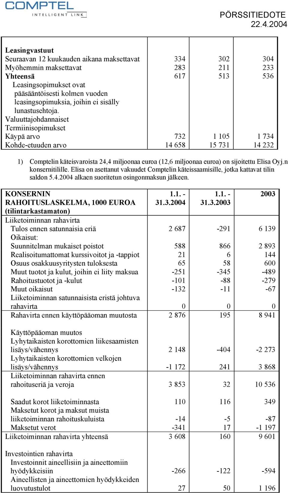 Valuuttajohdannaiset Termiinisopimukset Käypä arvo 732 1 105 1 734 Kohde-etuuden arvo 14 658 15 731 14 232 1) Comptelin käteisvaroista 24,4 miljoonaa euroa (12,6 miljoonaa euroa) on sijoitettu Elisa