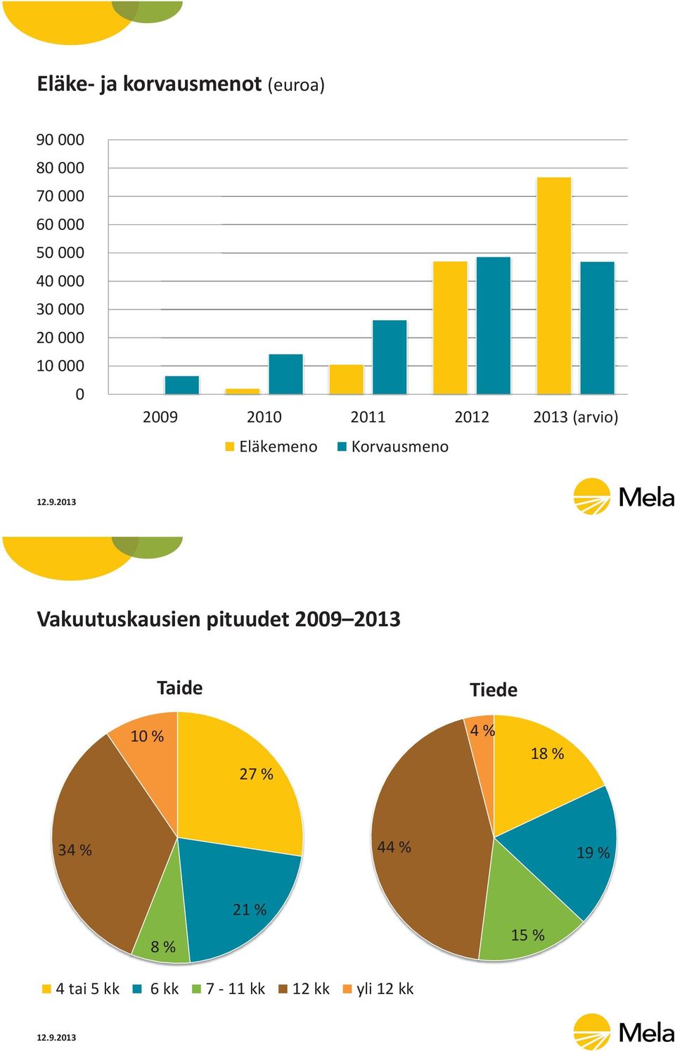 Korvausmeno Vakuutuskausien pituudet 2009 2013 Taide Tiede 10 % 27 % 4