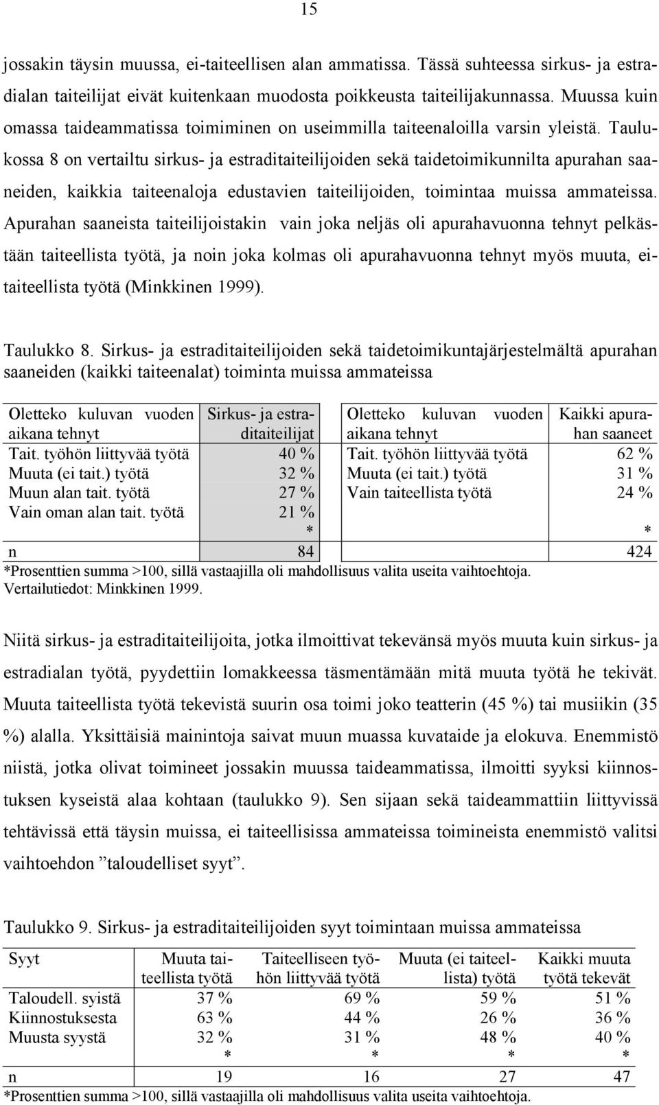 Taulukossa 8 on vertailtu sirkus- ja estraditaiteilijoiden sekä taidetoimikunnilta apurahan saaneiden, kaikkia taiteenaloja edustavien taiteilijoiden, toimintaa muissa ammateissa.