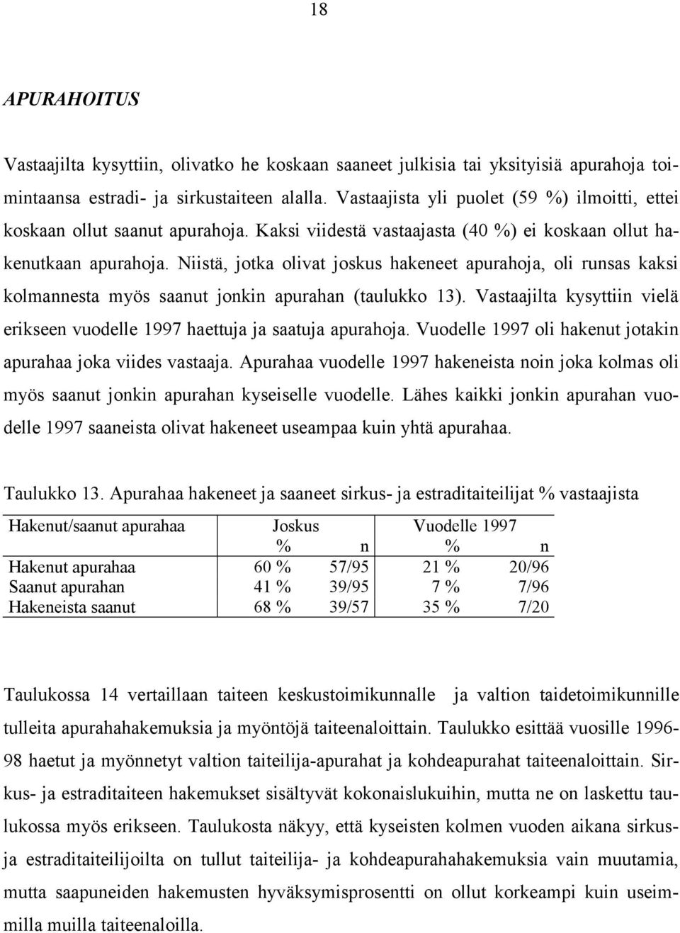 Niistä, jotka olivat joskus hakeneet apurahoja, oli runsas kaksi kolmannesta myös saanut jonkin apurahan (taulukko 13).