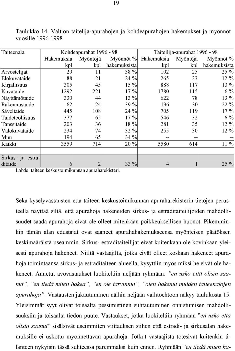 hakemuksista Hakemuksia kpl Myöntöjä kpl Myönnöt % hakemuksista Arvostelijat 29 11 38 % 102 25 25 % Elokuvataide 88 21 24 % 265 33 12 % Kirjallisuus 305 45 15 % 888 117 13 % Kuvataide 1292 221 17 %