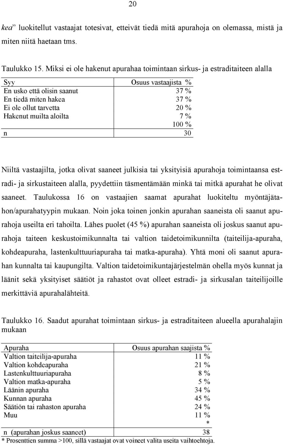 aloilta 7 % 100 % n 30 Niiltä vastaajilta, jotka olivat saaneet julkisia tai yksityisiä apurahoja toimintaansa estradi- ja sirkustaiteen alalla, pyydettiin täsmentämään minkä tai mitkä apurahat he