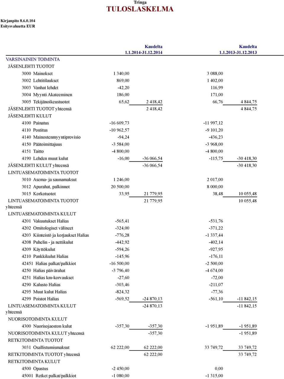 Päätoimittajuus -3 584,00-3 968,00 4151 Taitto -4 80-4 80 4190 Lehden muut kulut -16,00-36 066,54-115,75-30 418,30 JÄSENLEHTI KULUT -36 066,54-30 418,30 LINTUASEMATOIMINTA TUOTOT 3010 Asema- ja