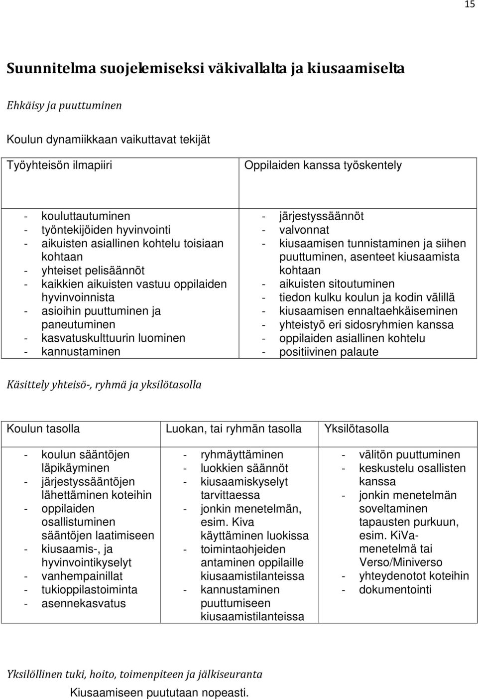 kasvatuskulttuurin luominen - kannustaminen - järjestyssäännöt - valvonnat - kiusaamisen tunnistaminen ja siihen puuttuminen, asenteet kiusaamista kohtaan - aikuisten sitoutuminen - tiedon kulku