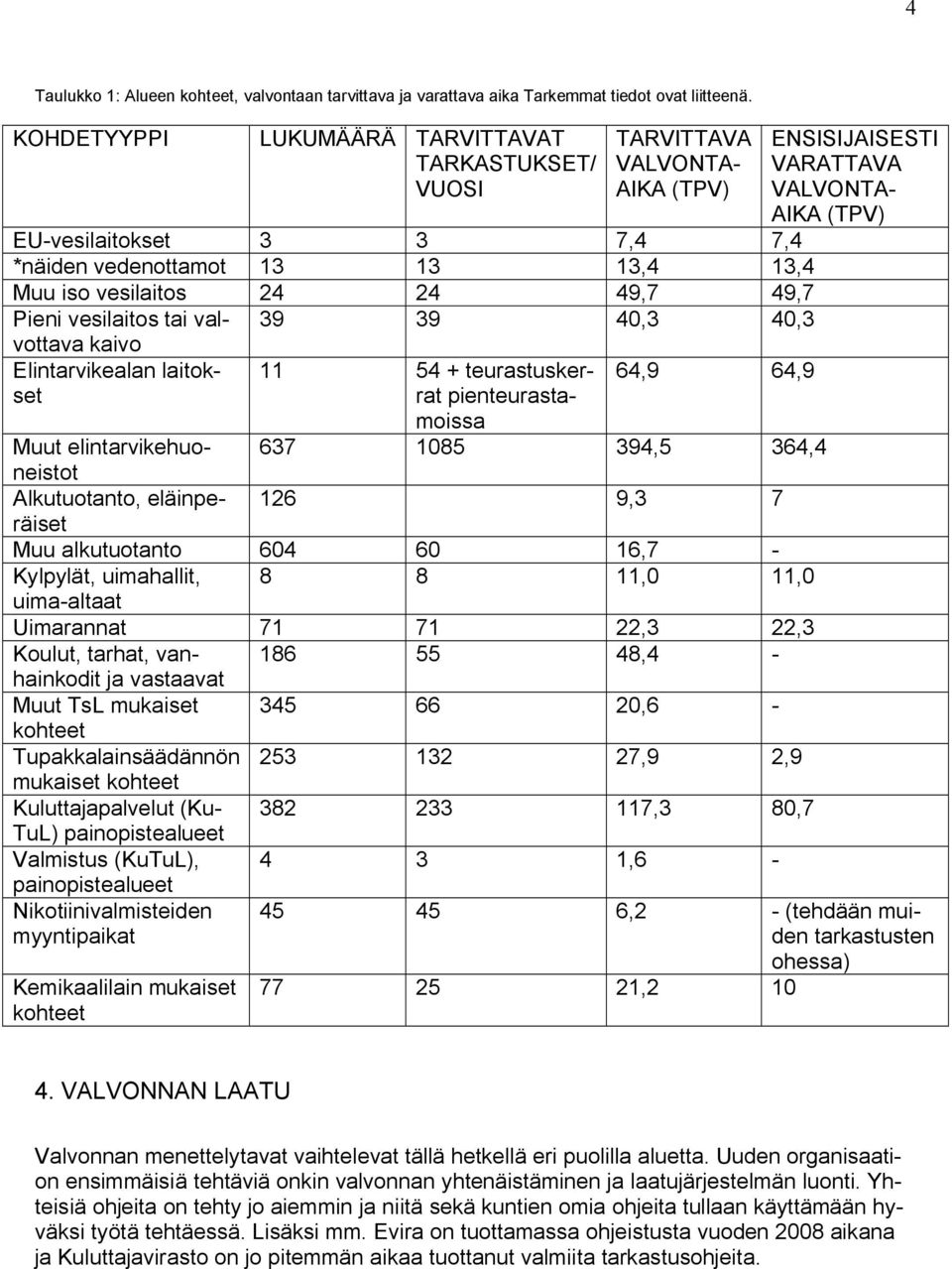 valvottava kaivo Elintarvikealan laitokset 9 9 40, 40, 11 54 + teurastuskerrat pienteurastamoissa 64,9 64,9 67 1085 94,5 64,4 ENSISIJAISESTI VARATTAVA VALVONTA- AIKA (TPV) Muut elintarvikehuoneistot