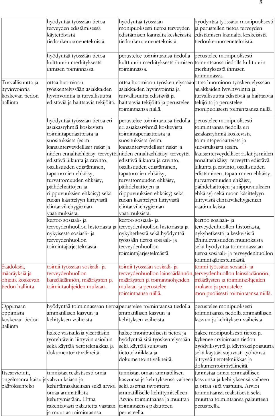 Turvallisuutta ja hyvinvointia koskevan tiedon hallinta Säädöksiä, määräyksiä ja ohjeita koskevan tiedon hallinta hyödyntää työssään tietoa kulttuurin merkityksestä ihmisen toiminnassa.