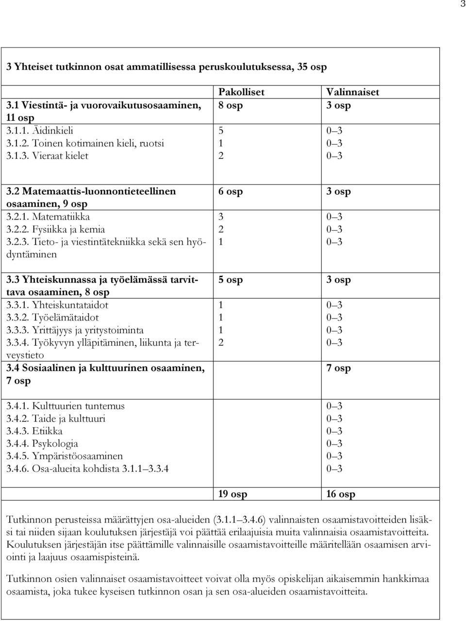 3 Yhteiskunnassa ja työelämässä tarvittava osaaminen, 8 osp 3.3.1. Yhteiskuntataidot 3.3.2. Työelämätaidot 3.3.3. Yrittäjyys ja yritystoiminta 3.3.4.