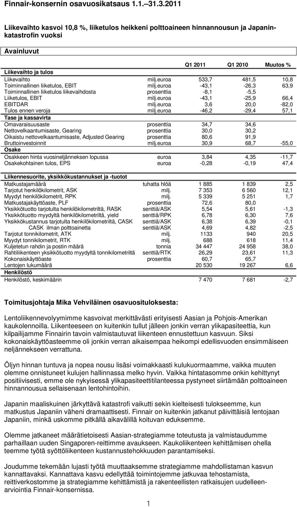 euroa 533,7 481,5 10,8 Toiminnallinen liiketulos, EBIT milj.euroa -43,1-26,3 63,9 Toiminnallinen liiketulos liikevaihdosta prosenttia -8,1-5,5 Liiketulos, EBIT milj.euroa -43,1-25,9 66,4 EBITDAR milj.