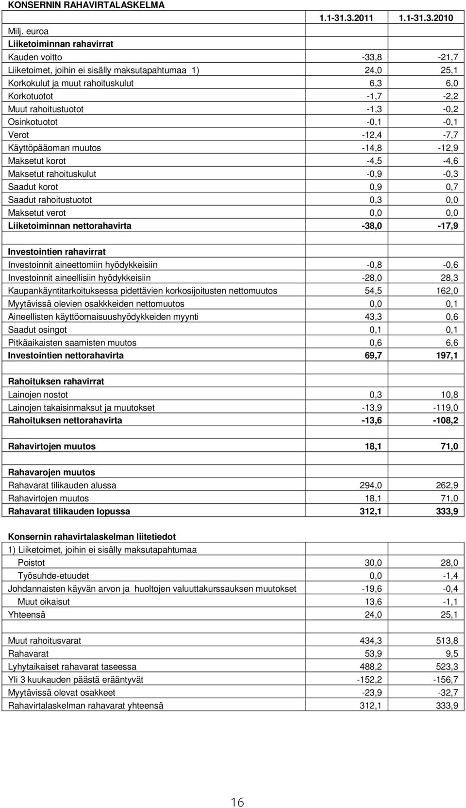 Osinkotuotot -0,1-0,1 Verot -12,4-7,7 Käyttöpääoman muutos -14,8-12,9 Maksetut korot -4,5-4,6 Maksetut rahoituskulut -0,9-0,3 Saadut korot 0,9 0,7 Saadut rahoitustuotot 0,3 0,0 Maksetut verot 0,0 0,0