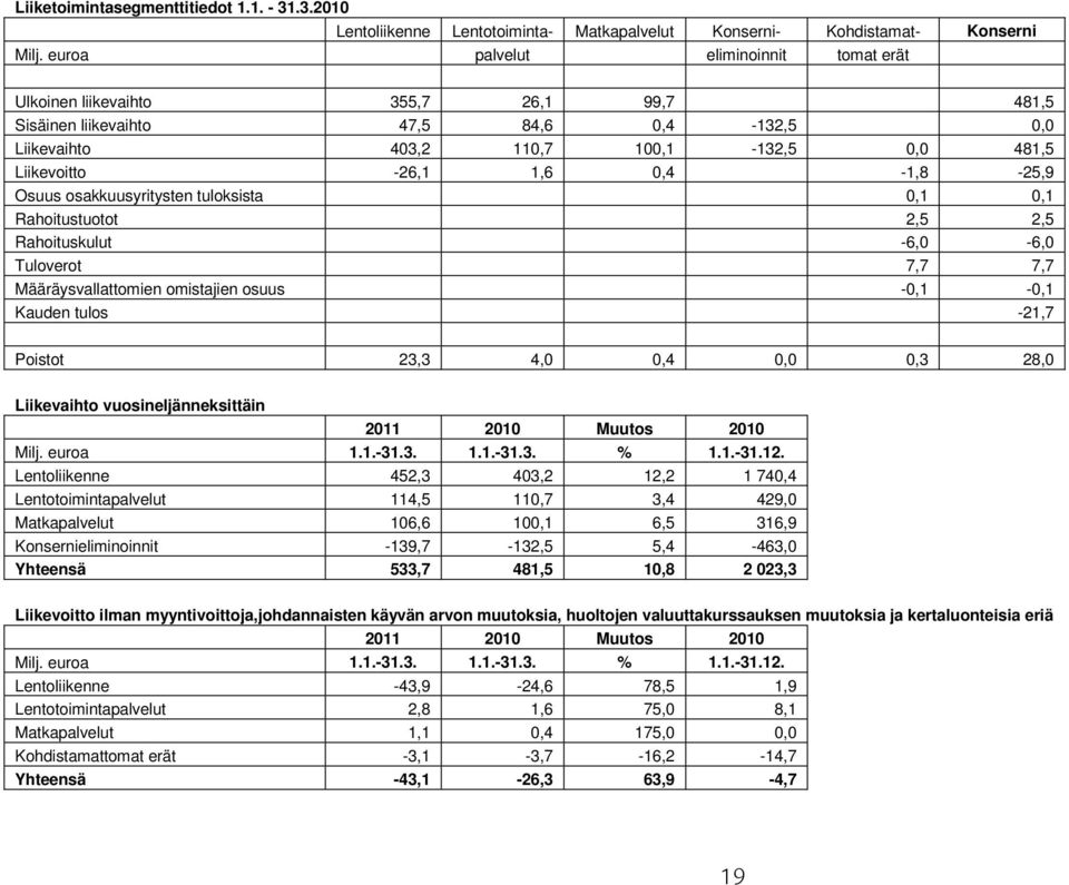 0,4-1,8-25,9 Osuus osakkuusyritysten tuloksista 0,1 0,1 Rahoitustuotot 2,5 2,5 Rahoituskulut -6,0-6,0 Tuloverot 7,7 7,7 Määräysvallattomien omistajien osuus -0,1-0,1 Kauden tulos -21,7 Poistot 23,3