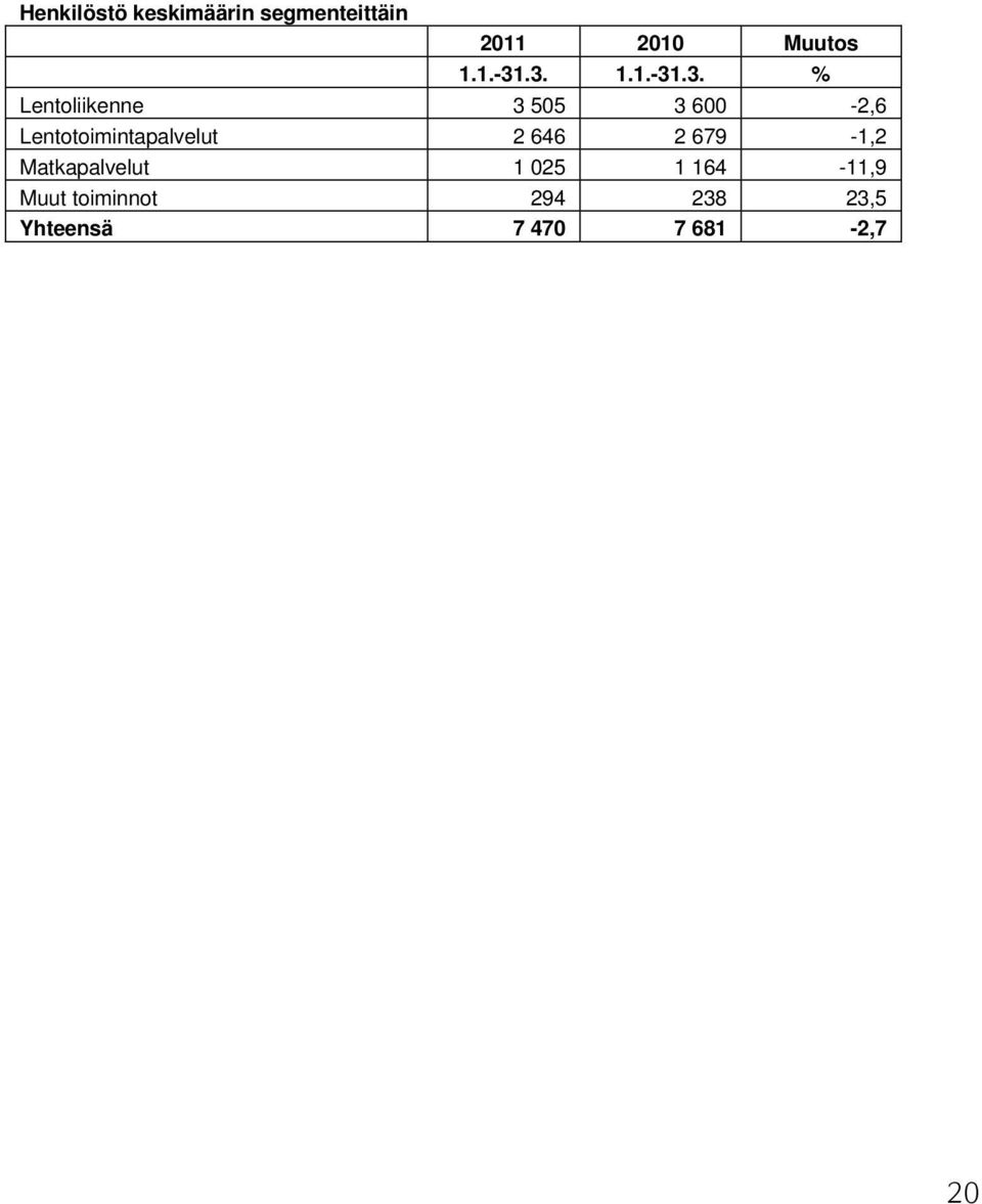 Lentotoimintapalvelut 2 646 2 679-1,2 Matkapalvelut 1 025