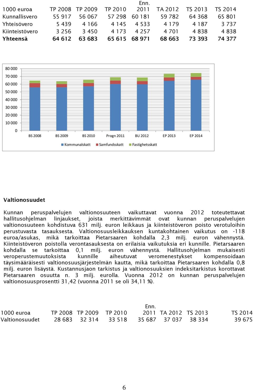 838 Yhteensä 64 612 63 683 65 615 68 971 68 663 73 393 74 377 80 000 70 000 60 000 50 000 40 000 30 000 20 000 10 000 0 BS 2008 BS 2009 BS 2010 Progn 2011 BU 2012 EP 2013 EP 2014 Kommunalskatt