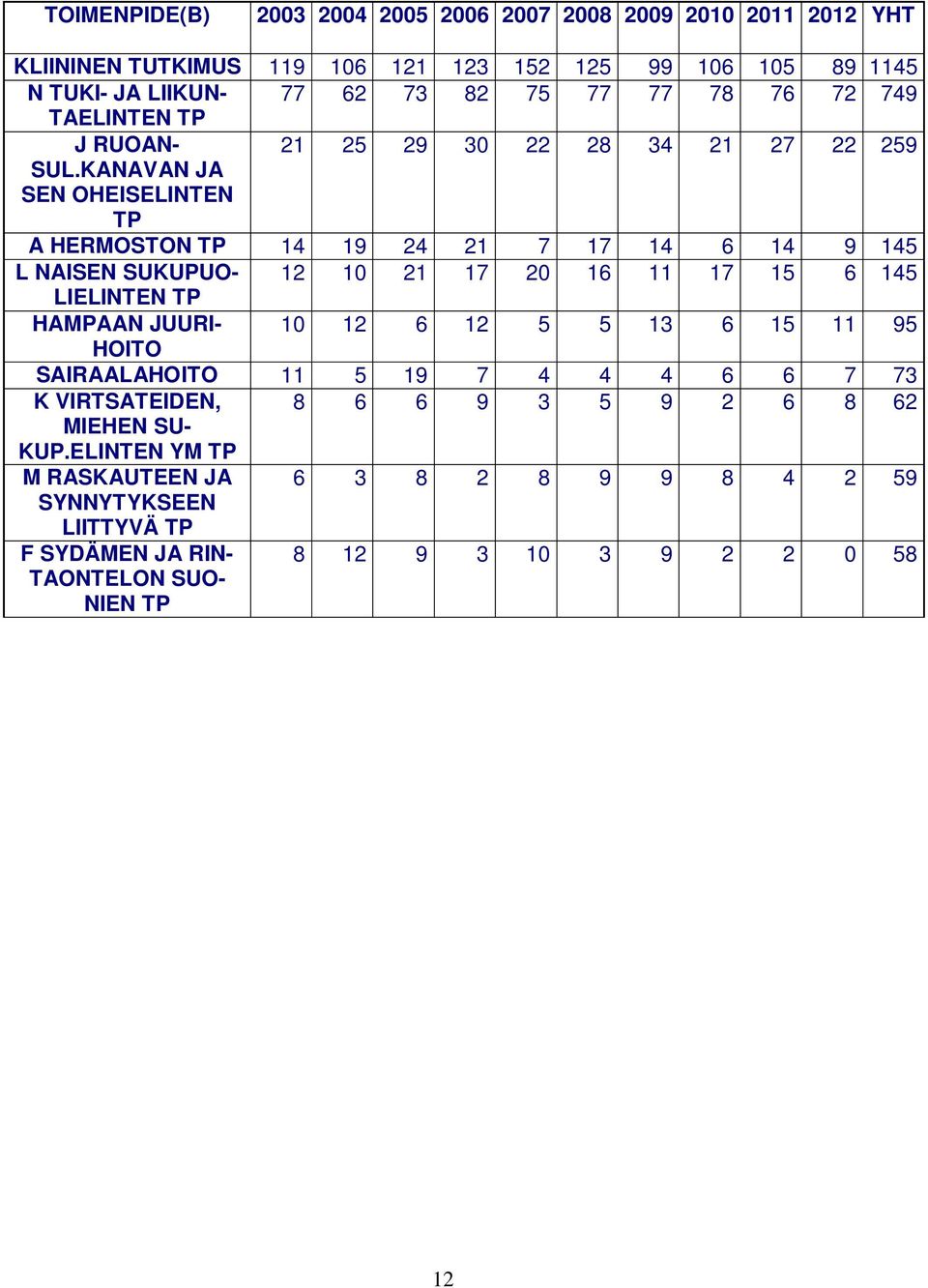 KANAVAN JA SEN OHEISELINTEN TP A HERMOSTON TP 14 19 24 21 7 17 14 6 14 9 145 L NAISEN SUKUPUO- 12 10 21 17 20 16 11 17 15 6 145 LIELINTEN TP HAMPAAN JUURI- 10 12 6 12 5