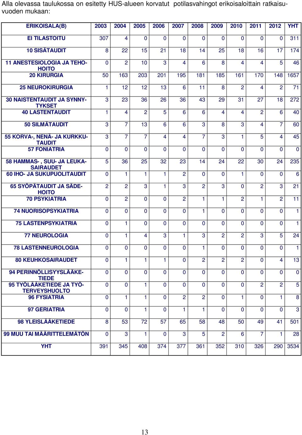 1 12 12 13 6 11 8 2 4 2 71 30 NAISTENTAUDIT JA SYNNY- 3 23 36 26 36 43 29 31 27 18 272 TYKSET 40 LASTENTAUDIT 1 4 2 5 6 6 4 4 2 6 40 50 SILMÄTAUDIT 3 7 13 6 6 3 8 3 4 7 60 55 KORVA-, NENÄ- JA KURKKU-