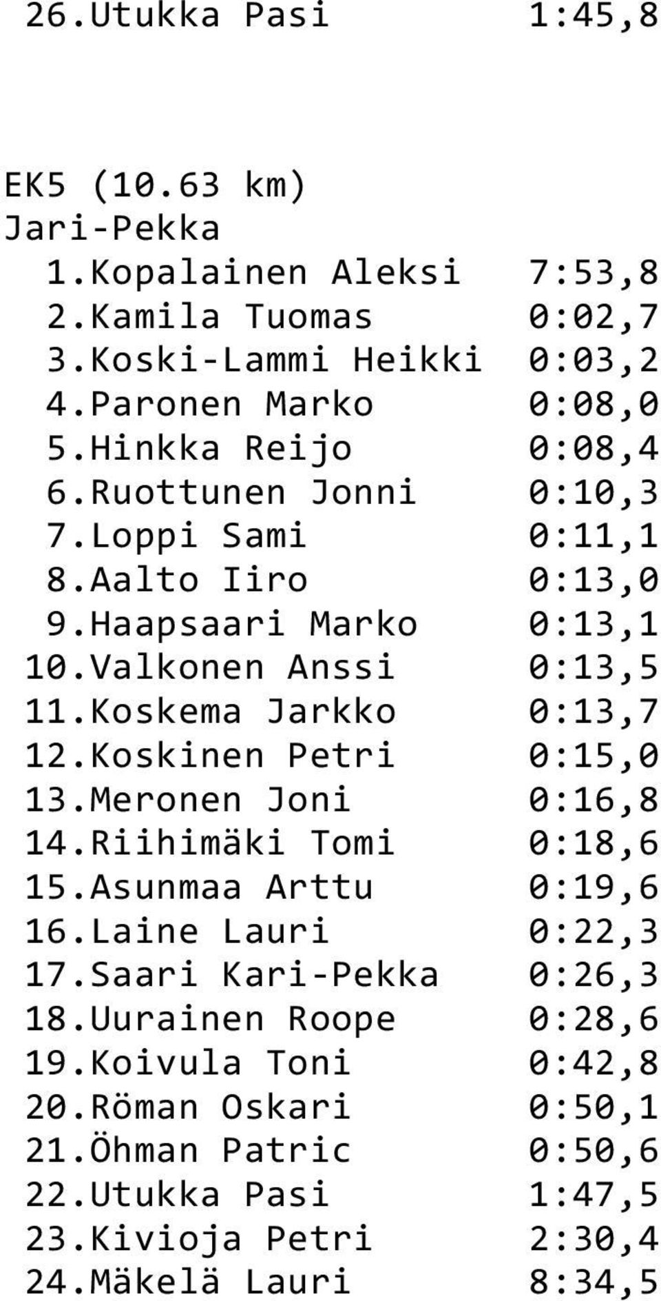 Koskema Jarkko 0:13,7 12.Koskinen Petri 0:15,0 13.Meronen Joni 0:16,8 14.Riihimäki Tomi 0:18,6 15.Asunmaa Arttu 0:19,6 16.Laine Lauri 0:22,3 17.