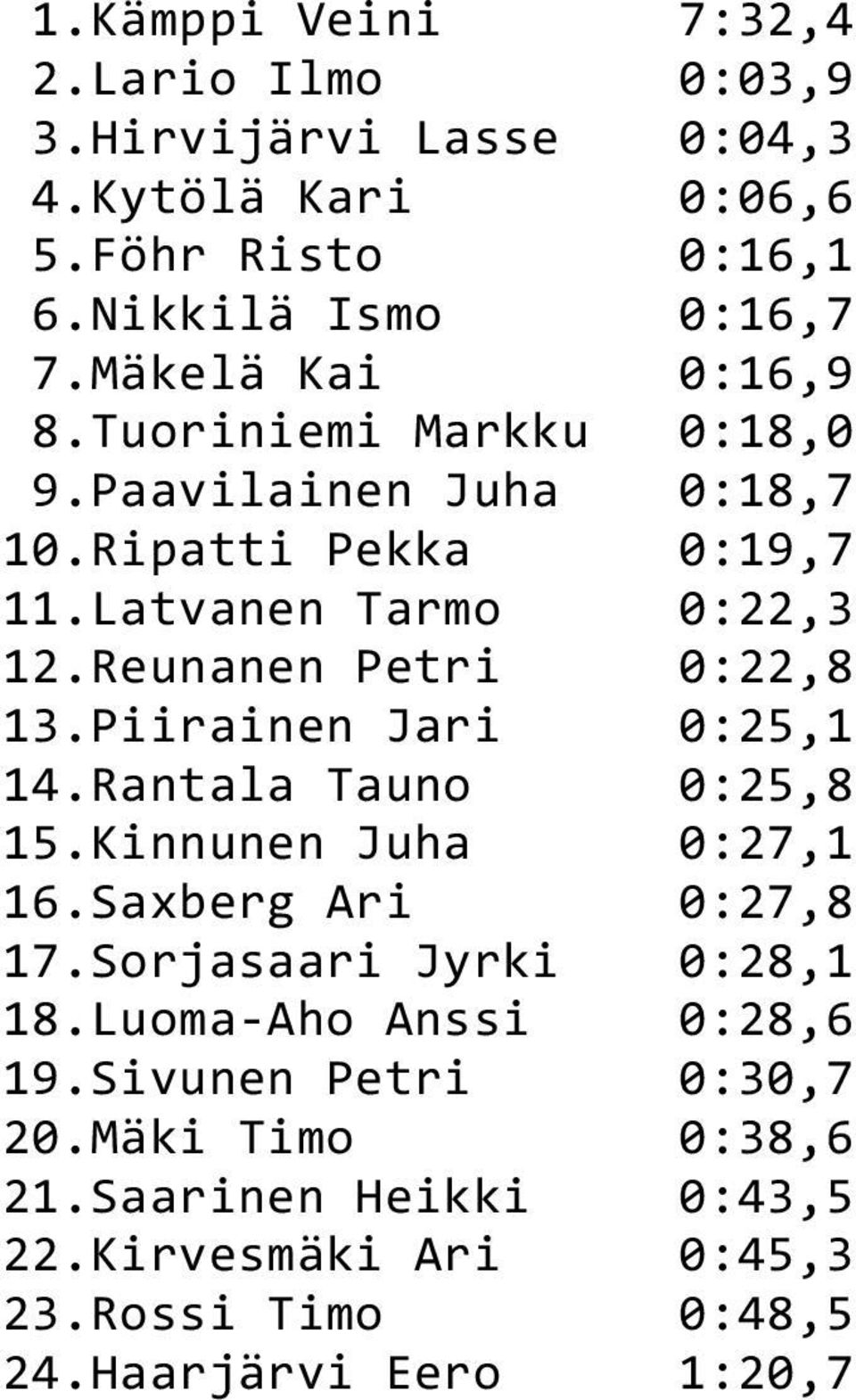 Reunanen Petri 0:22,8 13.Piirainen Jari 0:25,1 14.Rantala Tauno 0:25,8 15.Kinnunen Juha 0:27,1 16.Saxberg Ari 0:27,8 17.