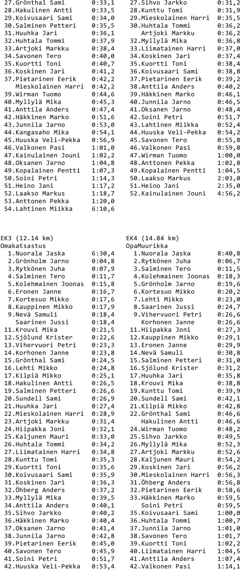 Koskinen Jari 0:37,4 35.Kuortti Toni 0:40,7 35.Kuortti Toni 0:38,4 36.Koskinen Jari 0:41,2 36.Koivusaari Sami 0:38,8 37.Pietarinen Eerik 0:42,2 37.Pietarinen Eerik 0:39,2 Mieskolainen Harri 0:42,2 38.
