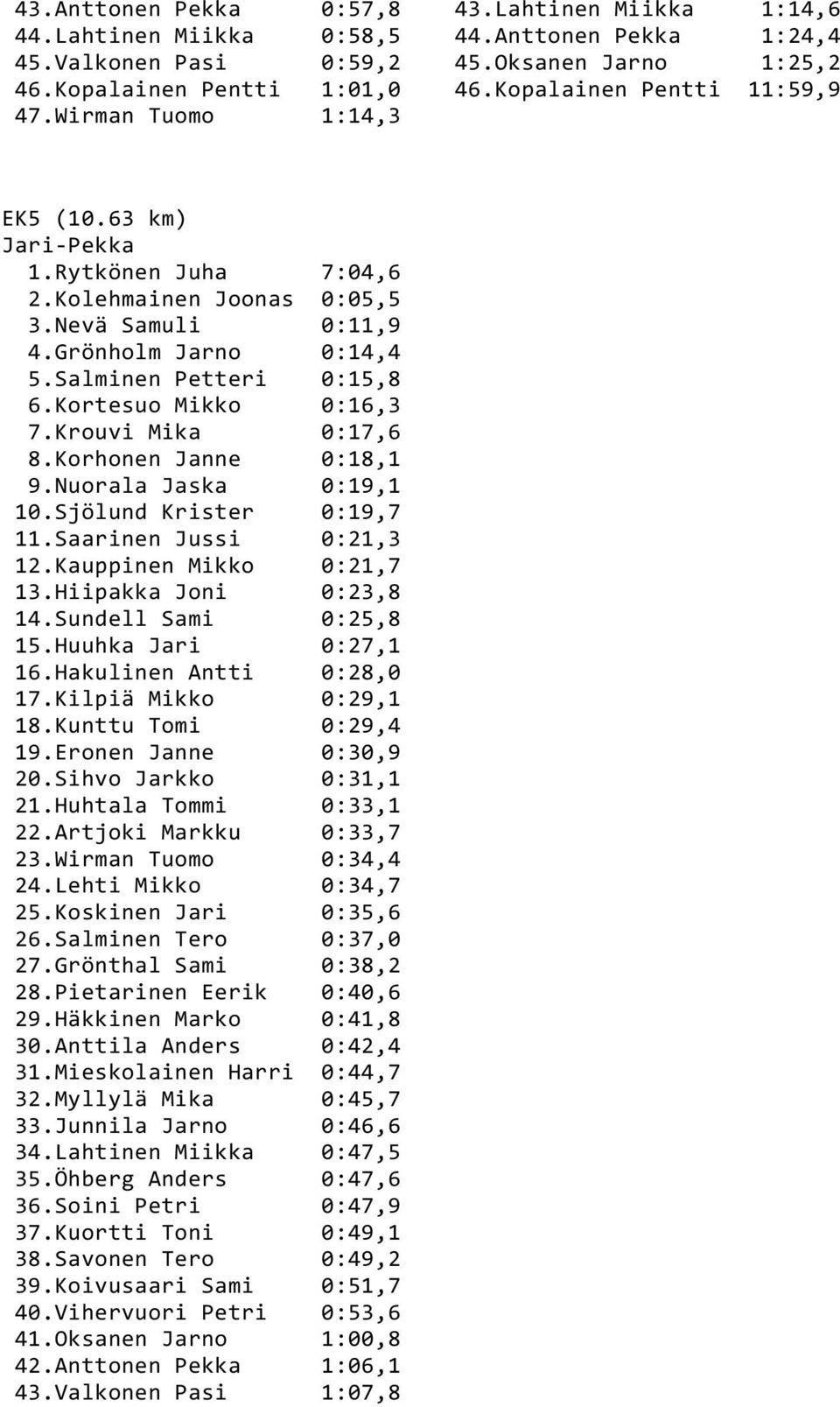 Kortesuo Mikko 0:16,3 7.Krouvi Mika 0:17,6 8.Korhonen Janne 0:18,1 9.Nuorala Jaska 0:19,1 10.Sjölund Krister 0:19,7 11.Saarinen Jussi 0:21,3 12.Kauppinen Mikko 0:21,7 13.Hiipakka Joni 0:23,8 14.