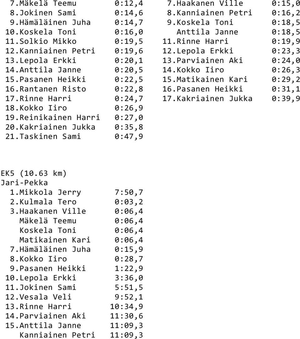 Pasanen Heikki 0:22,5 15.Matikainen Kari 0:29,2 16.Rantanen Risto 0:22,8 16.Pasanen Heikki 0:31,1 17.Rinne Harri 0:24,7 17.Kakriainen Jukka 0:39,9 18.Kokko Iiro 0:26,9 19.Reinikainen Harri 0:27,0 20.