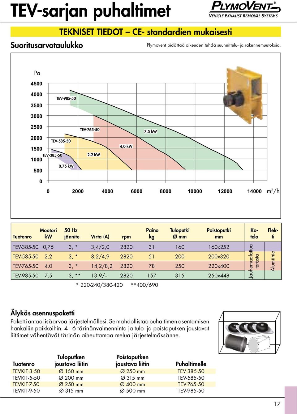 2350 3500 4650 5800 6950 9250 Mootori 50 Hz Paino Tuloputki Poistoputki Ko- Flek- Tuotenro kw jännite Virta (A) rpm kg Ø mm mm telo ti TEV-385-50 0,75 3, * 3,4/2,0 2820 31 160 160x252 TEV-585-50 2,2