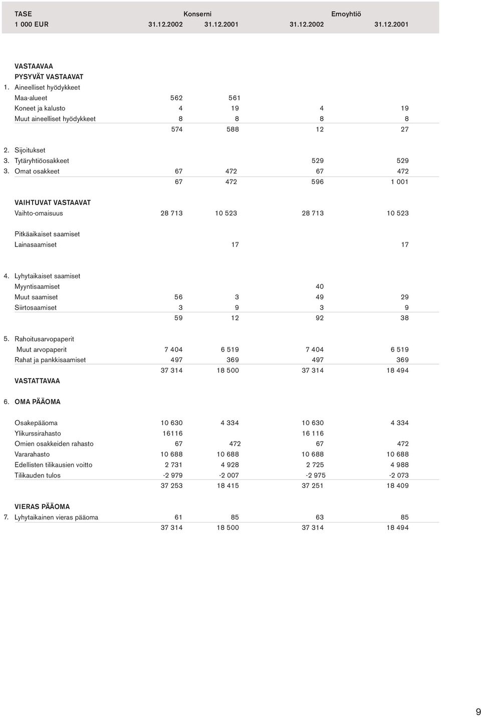 3. Sijoitukset Tytäryhtiöosakkeet 529 529 Omat osakkeet 67 472 67 472 67 472 596 1 001 VAIHTUVAT VASTAAVAT Vaihto-omaisuus 28 713 10 523 28 713 10 523 Pitkäaikaiset saamiset Lainasaamiset 17 17 4.