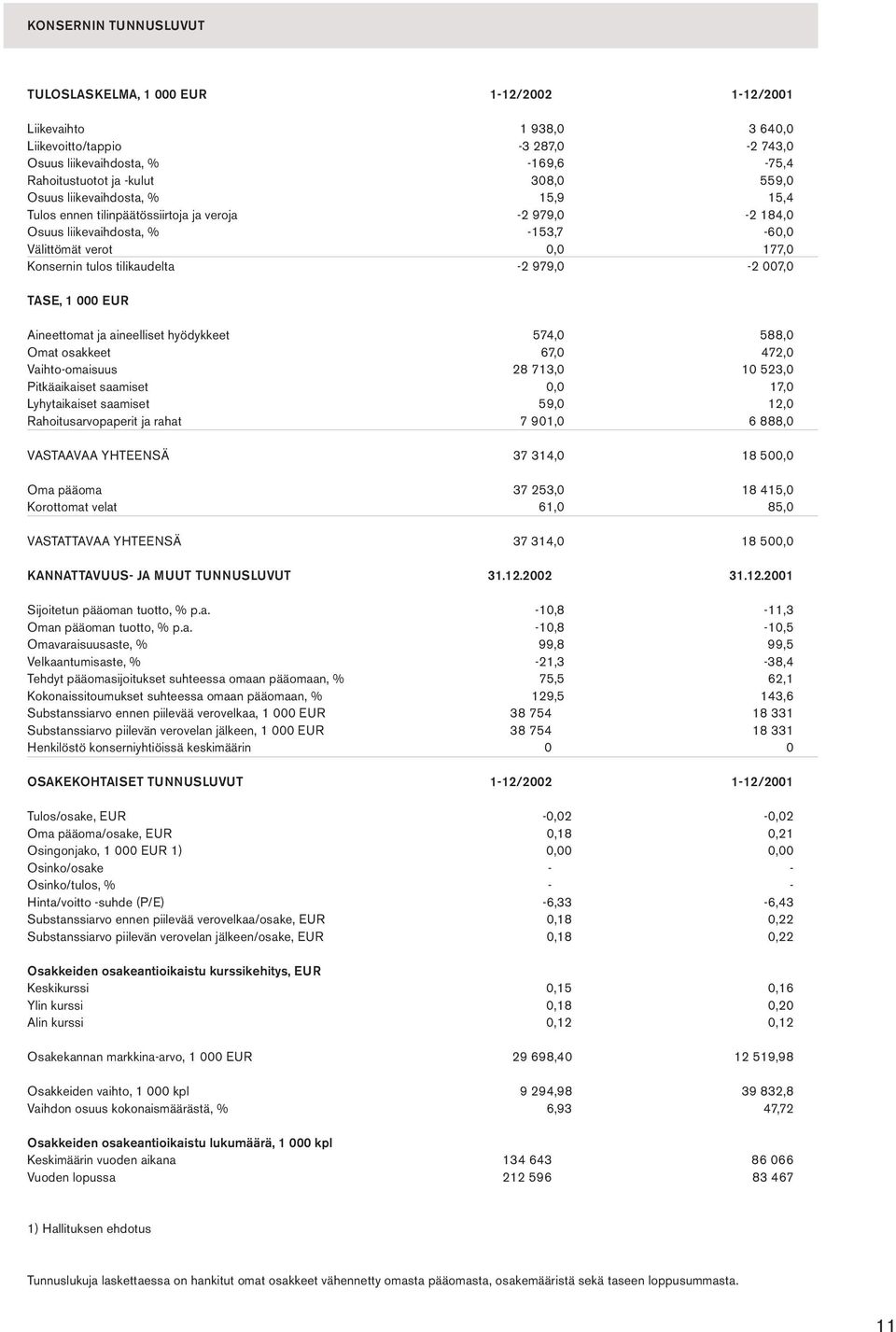 979,0-2 007,0 TASE, 1 000 EUR Aineettomat ja aineelliset hyödykkeet 574,0 588,0 Omat osakkeet 67,0 472,0 Vaihto-omaisuus 28 713,0 10 523,0 Pitkäaikaiset saamiset 0,0 17,0 Lyhytaikaiset saamiset 59,0