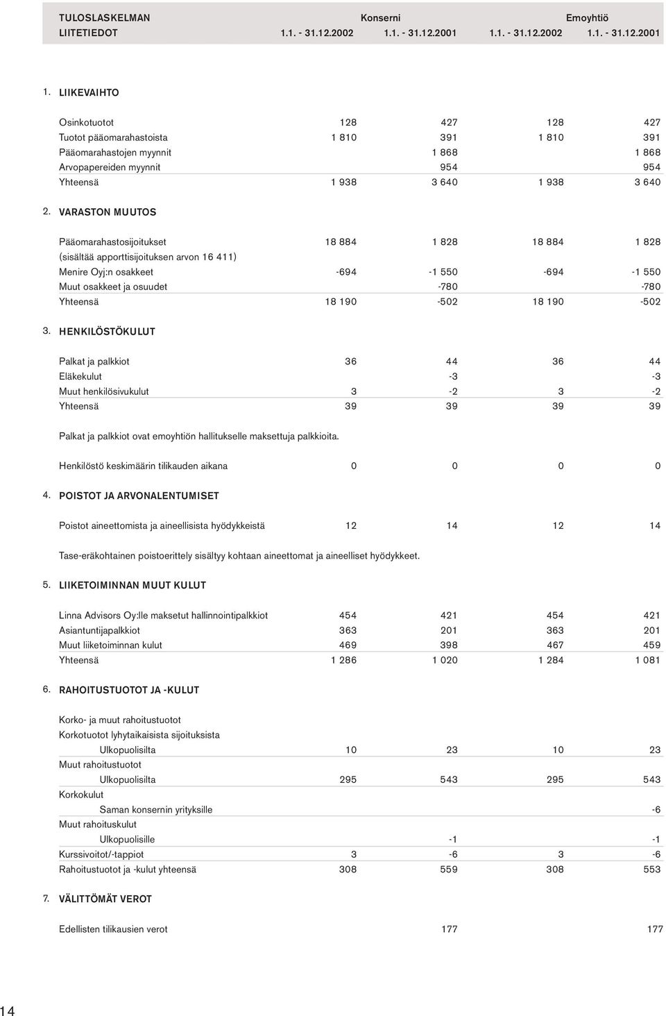 LIIKEVAIHTO Osinkotuotot 128 427 128 427 Tuotot pääomarahastoista 1 810 391 1 810 391 Pääomarahastojen myynnit 1 868 1 868 Arvopapereiden myynnit 954 954 Yhteensä 1 938 3 640 1 938 3 640 2.