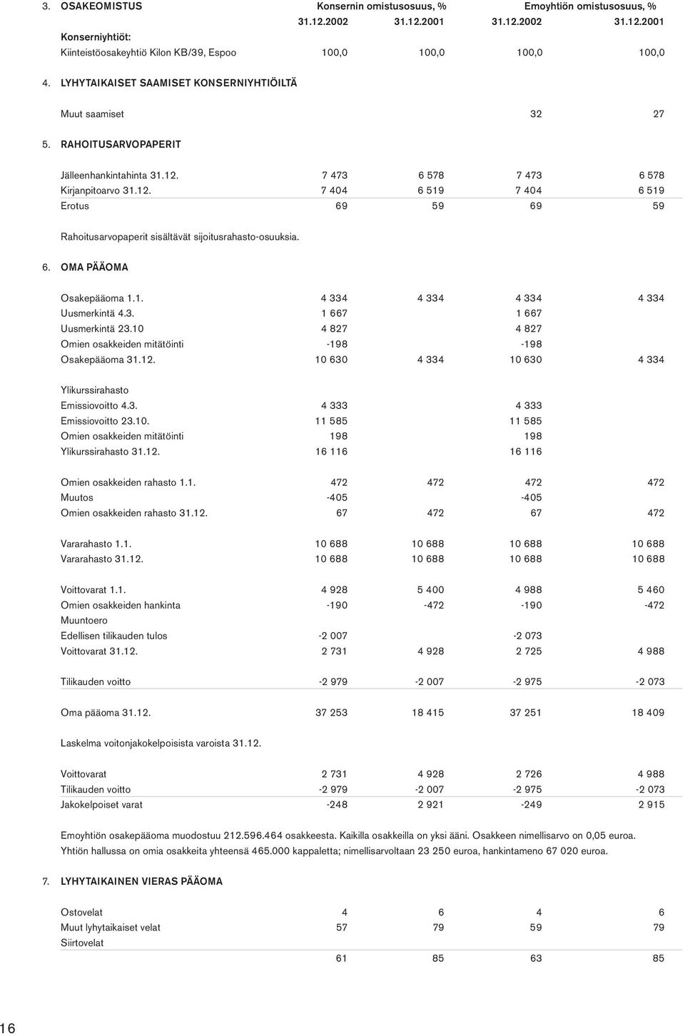 7 473 6 578 7 473 6 578 Kirjanpitoarvo 31.12. 7 404 6 519 7 404 6 519 Erotus 69 59 69 59 Rahoitusarvopaperit sisältävät sijoitusrahasto-osuuksia. 6. OMA PÄÄOMA Osakepääoma 1.1. 4 334 4 334 4 334 4 334 Uusmerkintä 4.