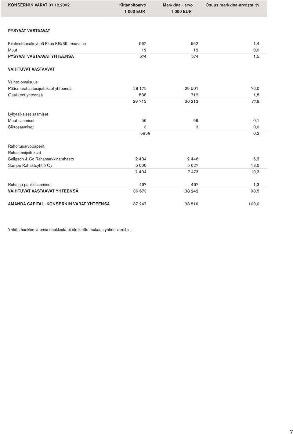 574 574 1,5 VAIHTUVAT VASTAAVAT Vaihto-omaisuus Pääomarahastosijoitukset yhteensä 28 175 29 501 76,0 Osakkeet yhteensä 538 712 1,8 28 713 30 213 77,8 Lyhytaikaiset saamiset Muut saamiset 56 56 0,1