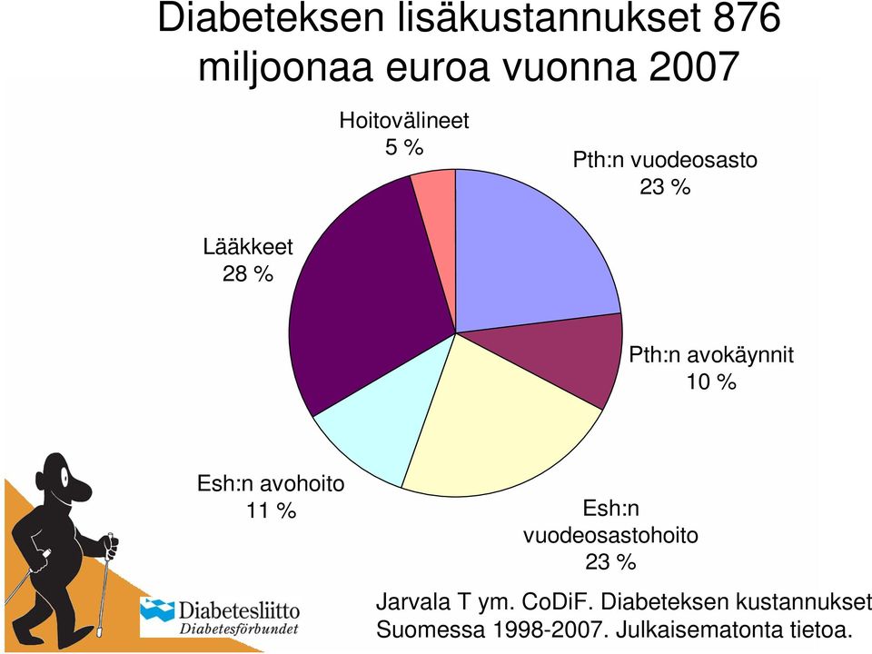 avokäynnit 10 % Esh:n avohoito 11 % Esh:n vuodeosastohoito 23 %