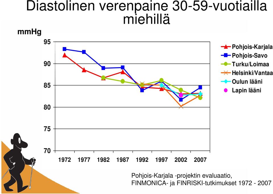 Lapin lääni 75 70 1972 1977 1982 1987 1992 1997 2002 2007