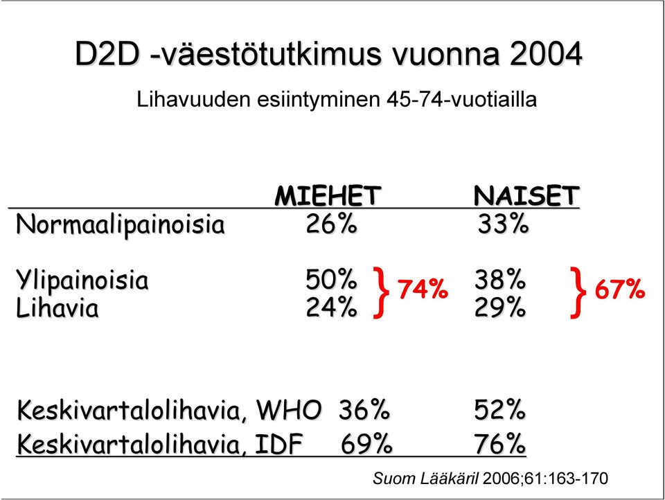 67% Ylipainoisia 50% 38% Lihavia 24% 29% Keskivartalolihavia, WHO