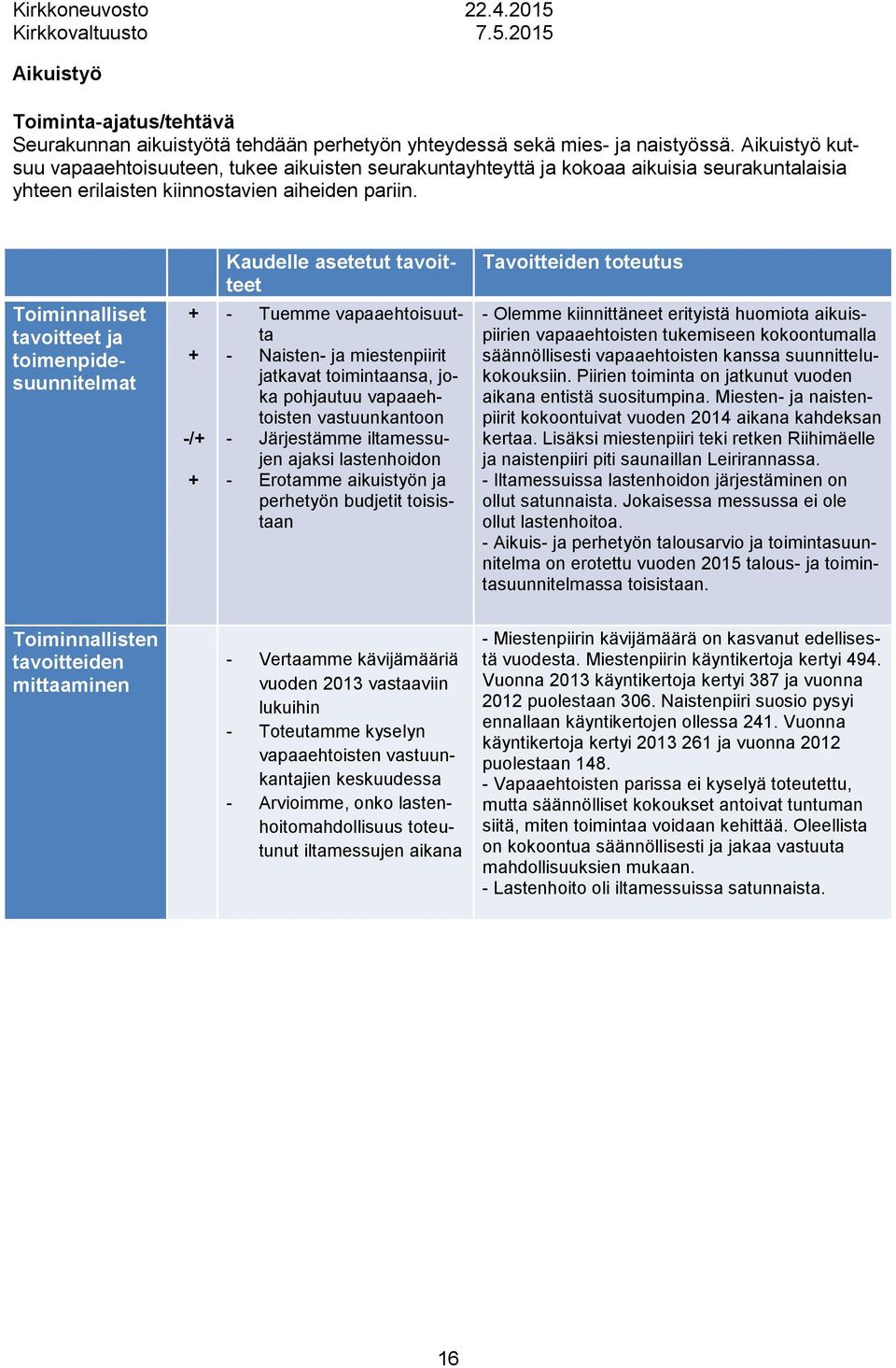 Kaudelle asetetut tavoitteet Tavoitteiden toteutus Toiminnalliset tavoitteet ja toimenpidesuunnitelmat / Tuemme vapaaehtoisuutta Naisten ja miestenpiirit jatkavat toimintaansa, joka pohjautuu