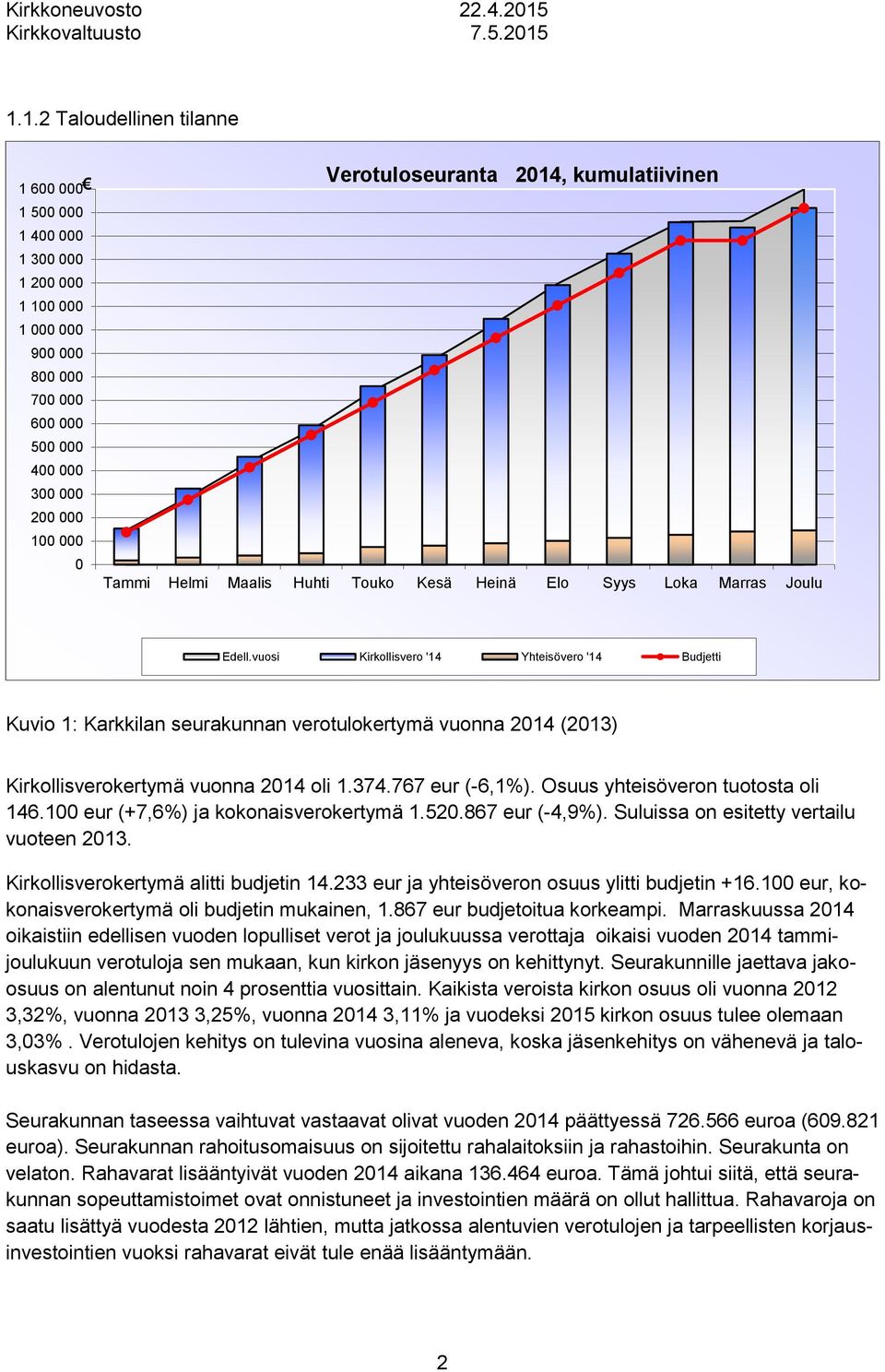 vuosi Kirkollisvero '14 Yhteisövero '14 Budjetti Kuvio 1: Karkkilan seurakunnan verotulokertymä vuonna 2014 (2013) Kirkollisverokertymä vuonna 2014 oli 1.374.767 eur (6,1%).