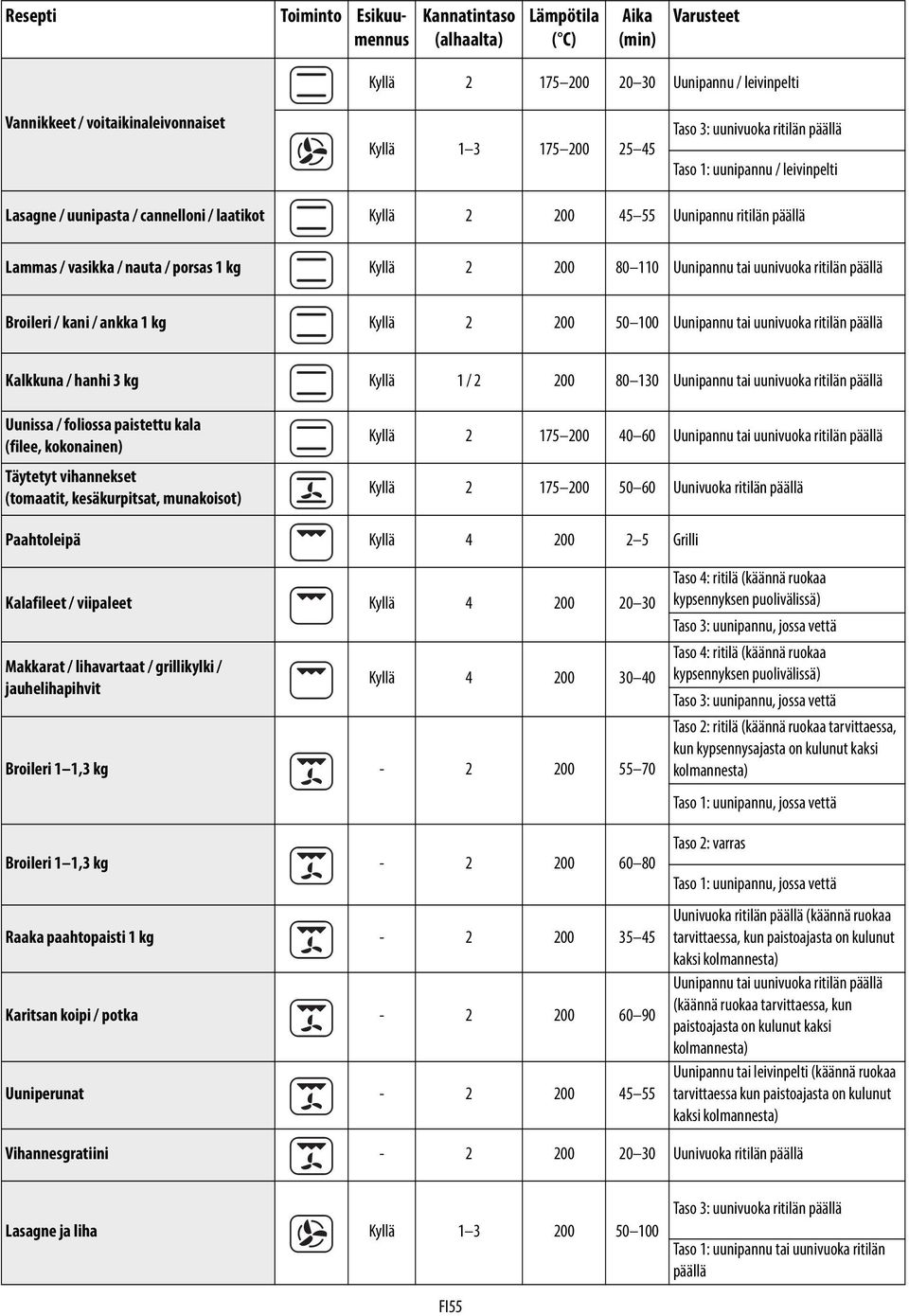 uunivuoka ritilän päällä Broileri / kani / ankka 1 kg Kyllä 2 200 50 100 Uunipannu tai uunivuoka ritilän päällä Kalkkuna / hanhi 3 kg Kyllä 1 / 2 200 80 130 Uunipannu tai uunivuoka ritilän päällä