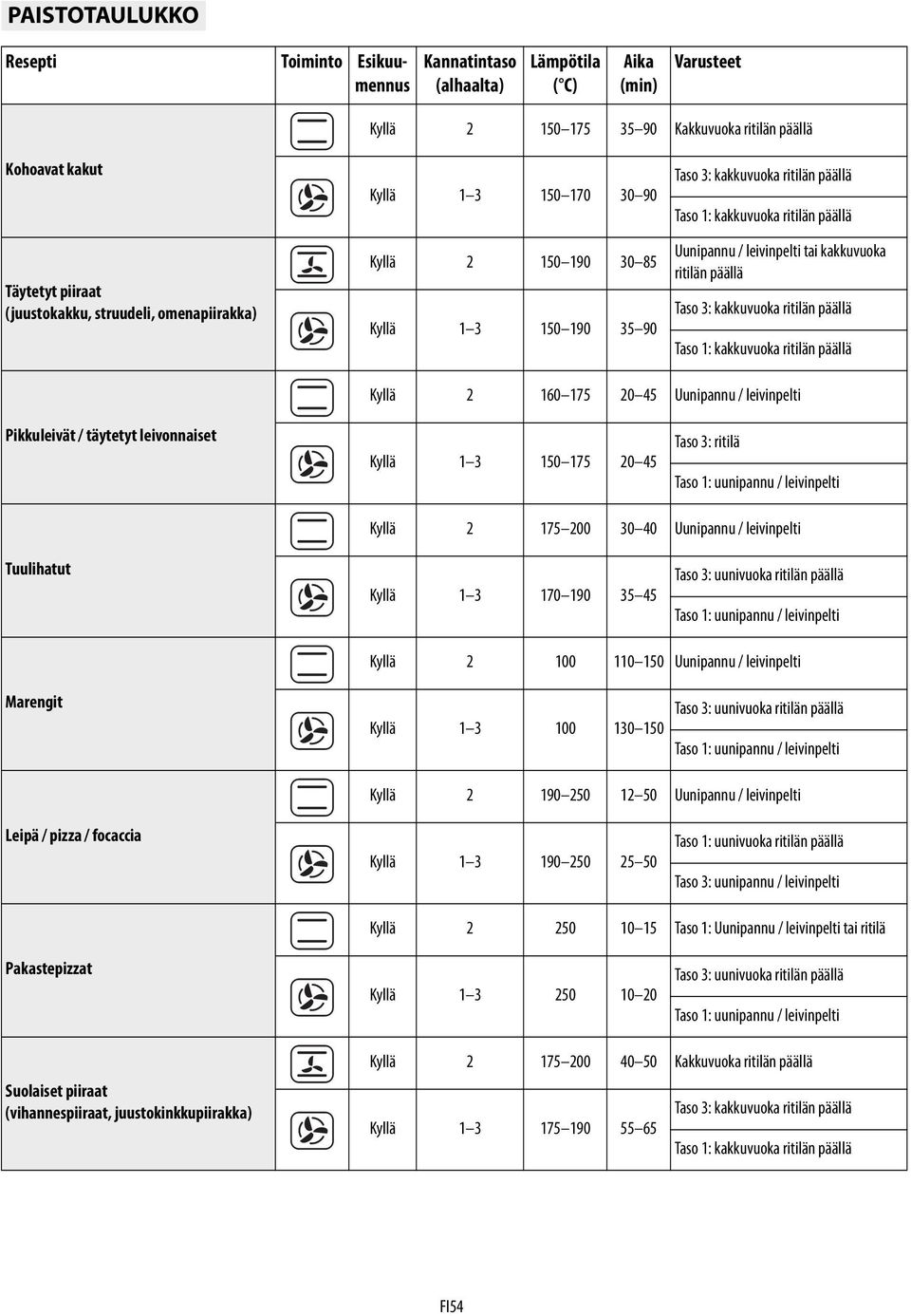 kakkuvuoka ritilän päällä Taso 3: kakkuvuoka ritilän päällä Taso 1: kakkuvuoka ritilän päällä Kyllä 2 160 175 20 45 Uunipannu / leivinpelti Pikkuleivät / täytetyt leivonnaiset Kyllä 1 3 150 175 20 45