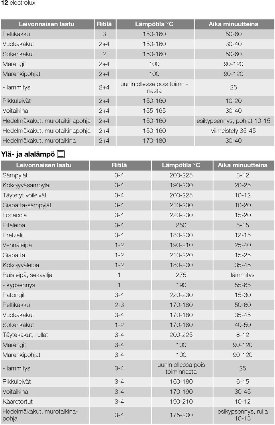 murotaikinapohja 2+4 150-160 viimeistely 35-45 Hedelmäkakut, murotaikina 2+4 170-180 30-40 Ylä- ja alalämpö Leivonnaisen laatu Ritilä Lämpötila C Aika minuutteina Sämpylät 3-4 200-225 8-12