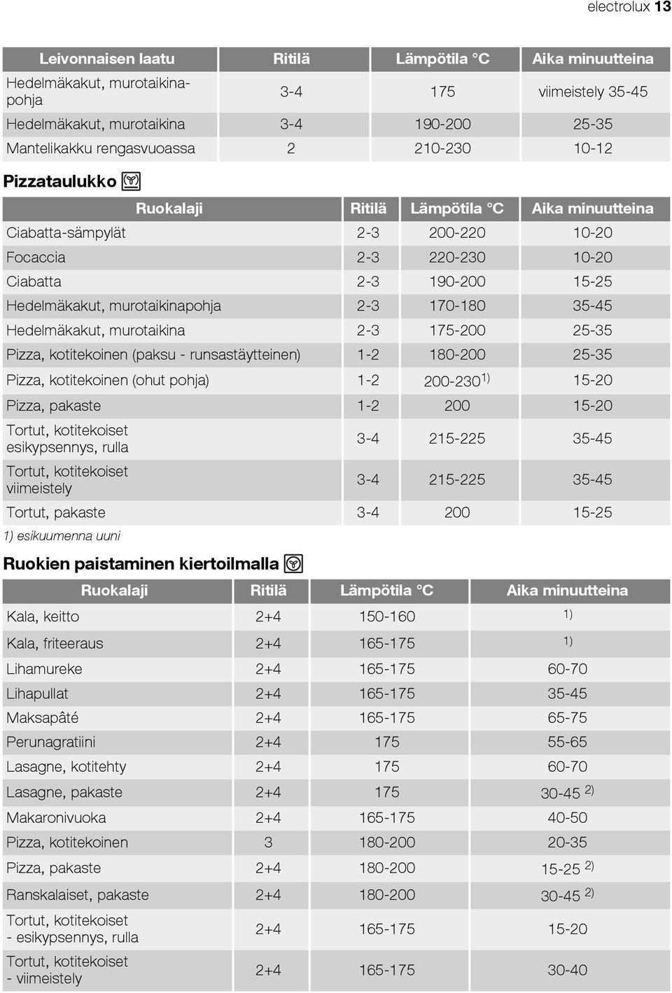 170-180 35-45 Hedelmäkakut, murotaikina 2-3 175-200 25-35 Pizza, kotitekoinen (paksu - runsastäytteinen) 1-2 180-200 25-35 Pizza, kotitekoinen (ohut pohja) 1-2 200-230 1) 15-20 Pizza, pakaste 1-2 200