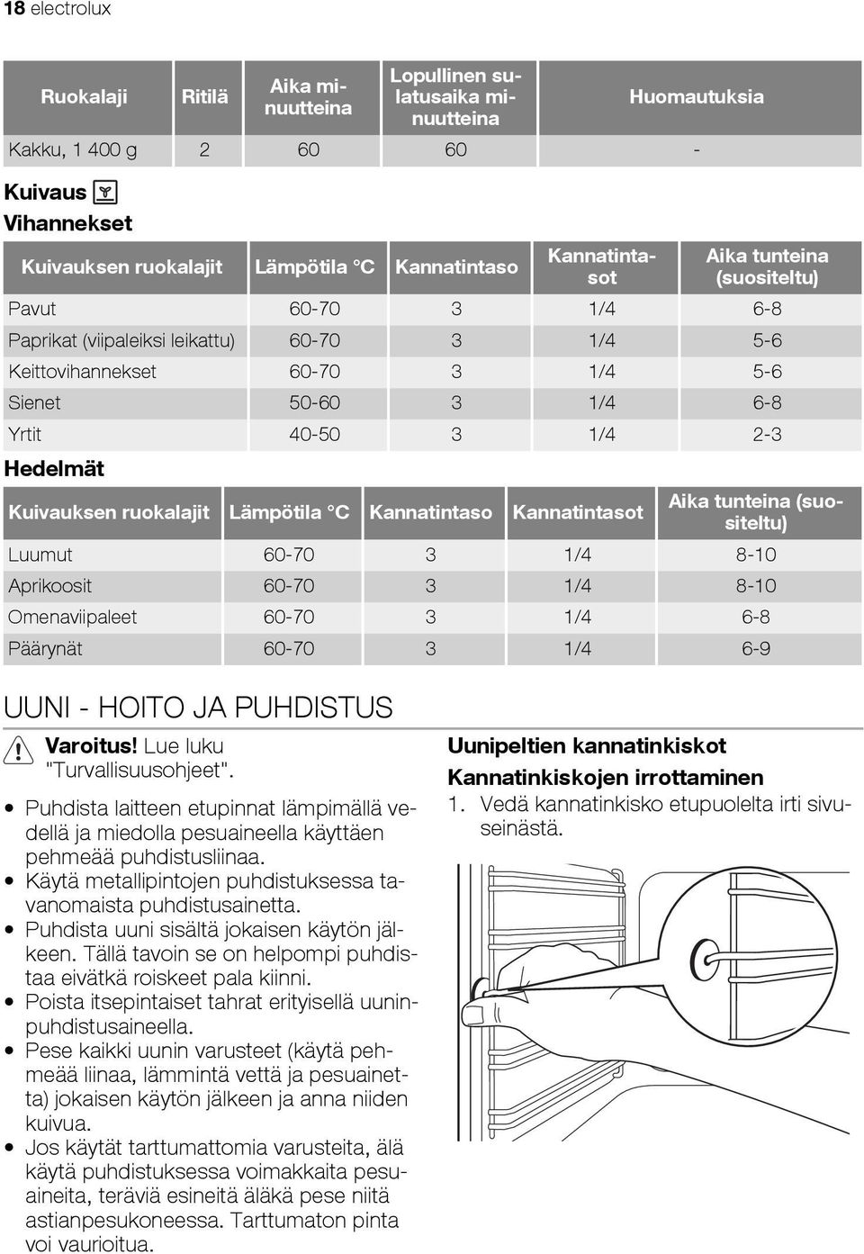 Kuivauksen ruokalajit Lämpötila C Kannatintaso Kannatintasot Aika tunteina (suositeltu) Luumut 60-70 3 1/4 8-10 Aprikoosit 60-70 3 1/4 8-10 Omenaviipaleet 60-70 3 1/4 6-8 Päärynät 60-70 3 1/4 6-9