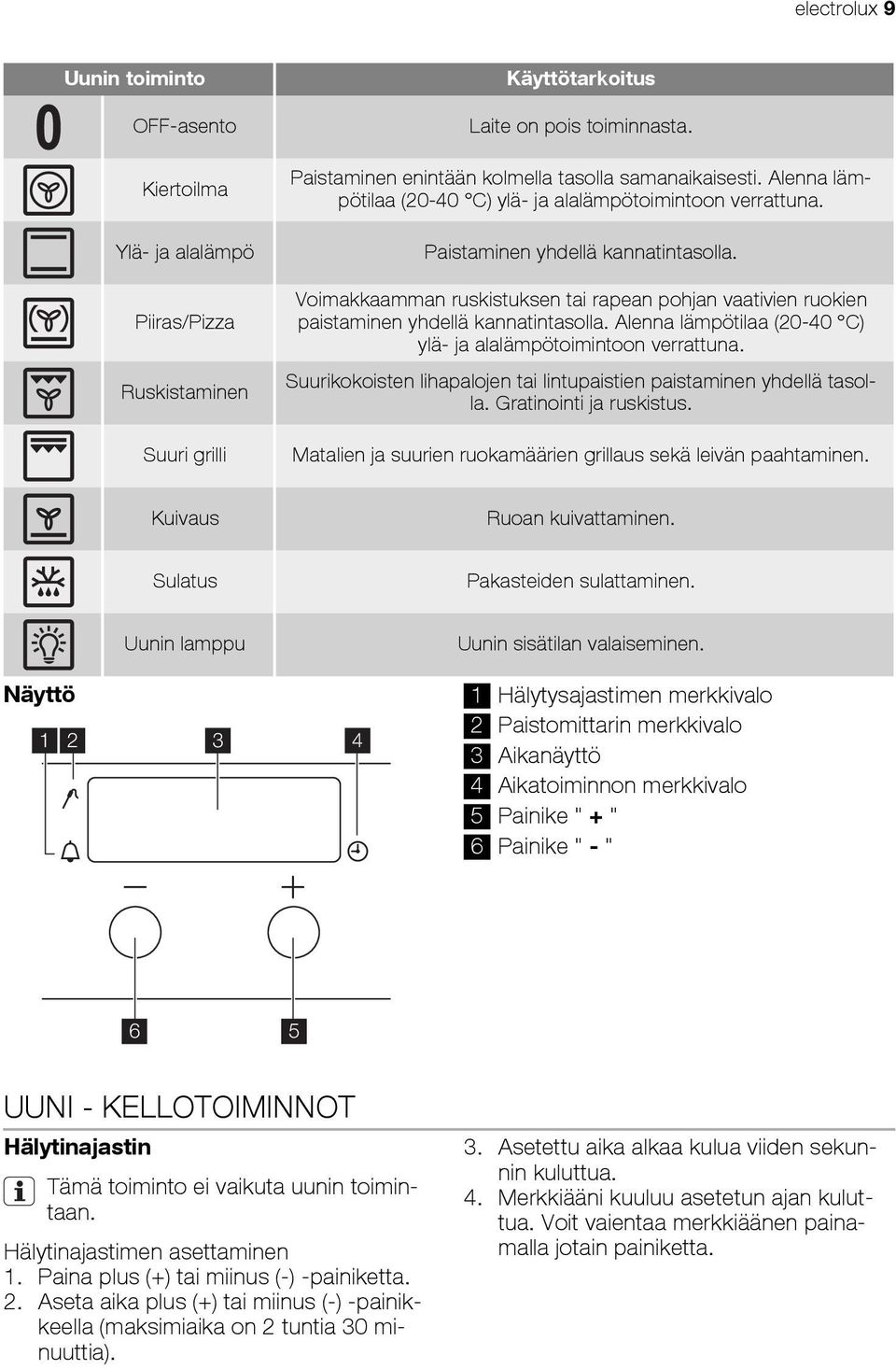 Voimakkaamman ruskistuksen tai rapean pohjan vaativien ruokien paistaminen yhdellä kannatintasolla. Alenna lämpötilaa (20-40 C) ylä- ja alalämpötoimintoon verrattuna.