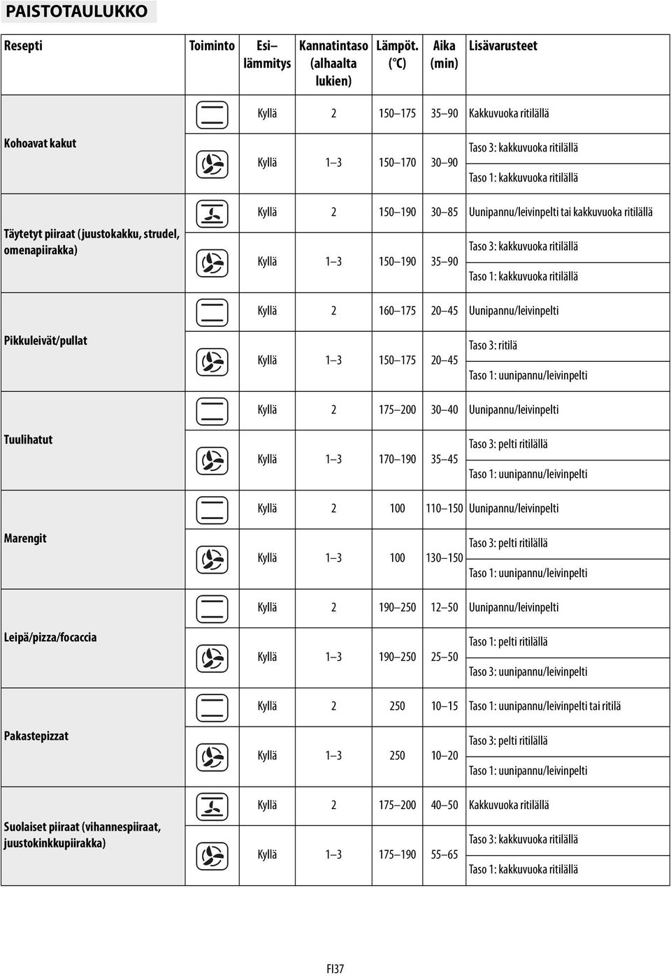 (juustokakku, strudel, omenapiirakka) Kyllä 2 150 190 30 85 Uunipannu/leivinpelti tai kakkuvuoka ritilällä Kyllä 1 3 150 190 35 90 Taso 3: kakkuvuoka ritilällä Taso 1: kakkuvuoka ritilällä Kyllä 2