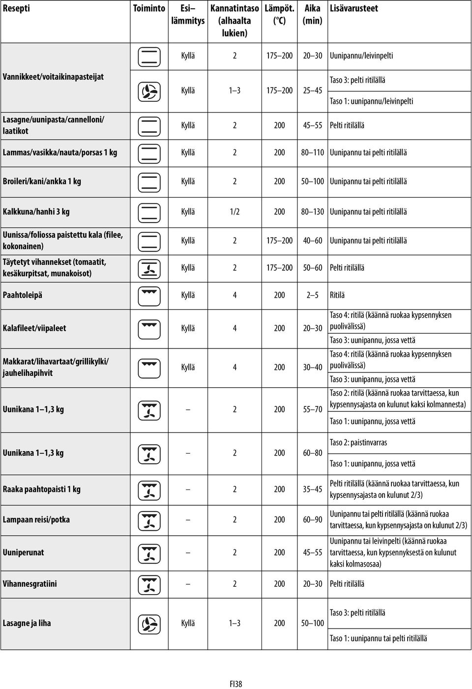 Kyllä 2 200 45 55 Pelti ritilällä Lammas/vasikka/nauta/porsas 1 kg Kyllä 2 200 80 110 Uunipannu tai pelti ritilällä Broileri/kani/ankka 1 kg Kyllä 2 200 50 100 Uunipannu tai pelti ritilällä