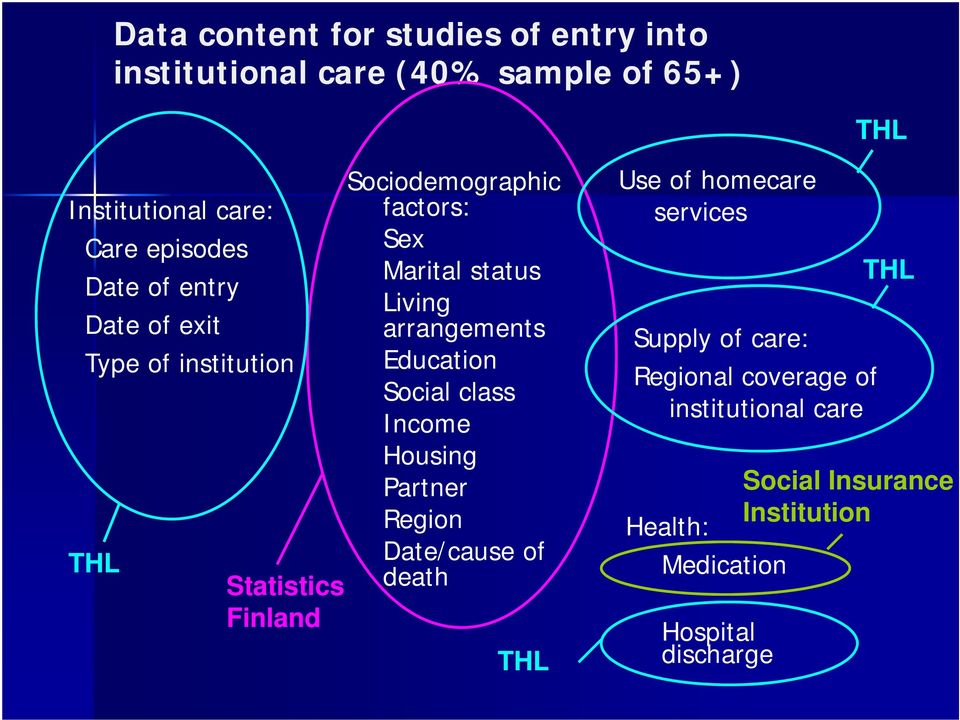 Living arrangements Education Social class Income Housing Partner Region Date/cause of death THL Use of homecare