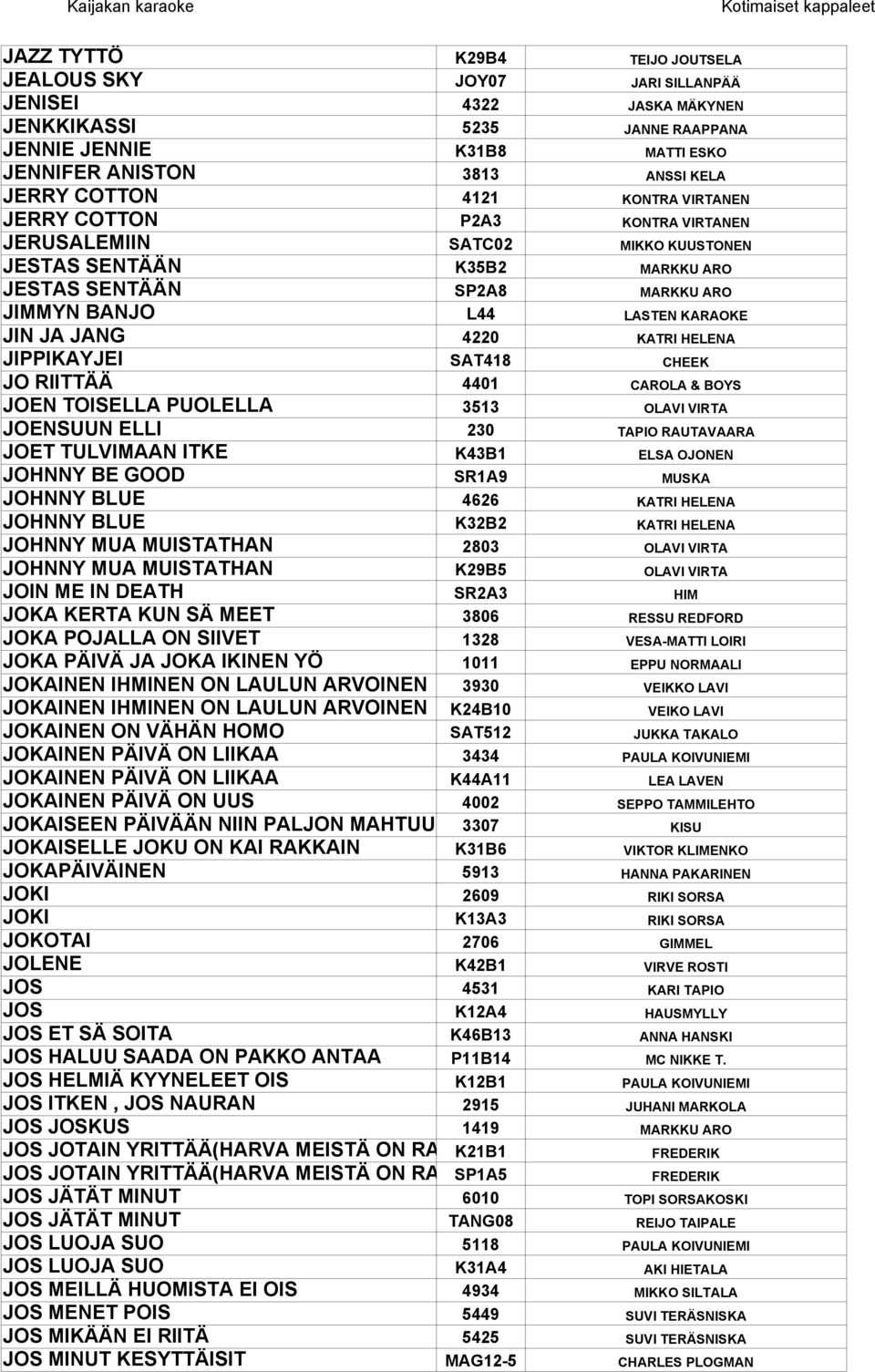 JA JANG 4220 KATRI HELENA JIPPIKAYJEI SAT418 CHEEK JO RIITTÄÄ 4401 CAROLA & BOYS JOEN TOISELLA PUOLELLA 3513 OLAVI VIRTA JOENSUUN ELLI 230 TAPIO RAUTAVAARA JOET TULVIMAAN ITKE K43B1 ELSA OJONEN