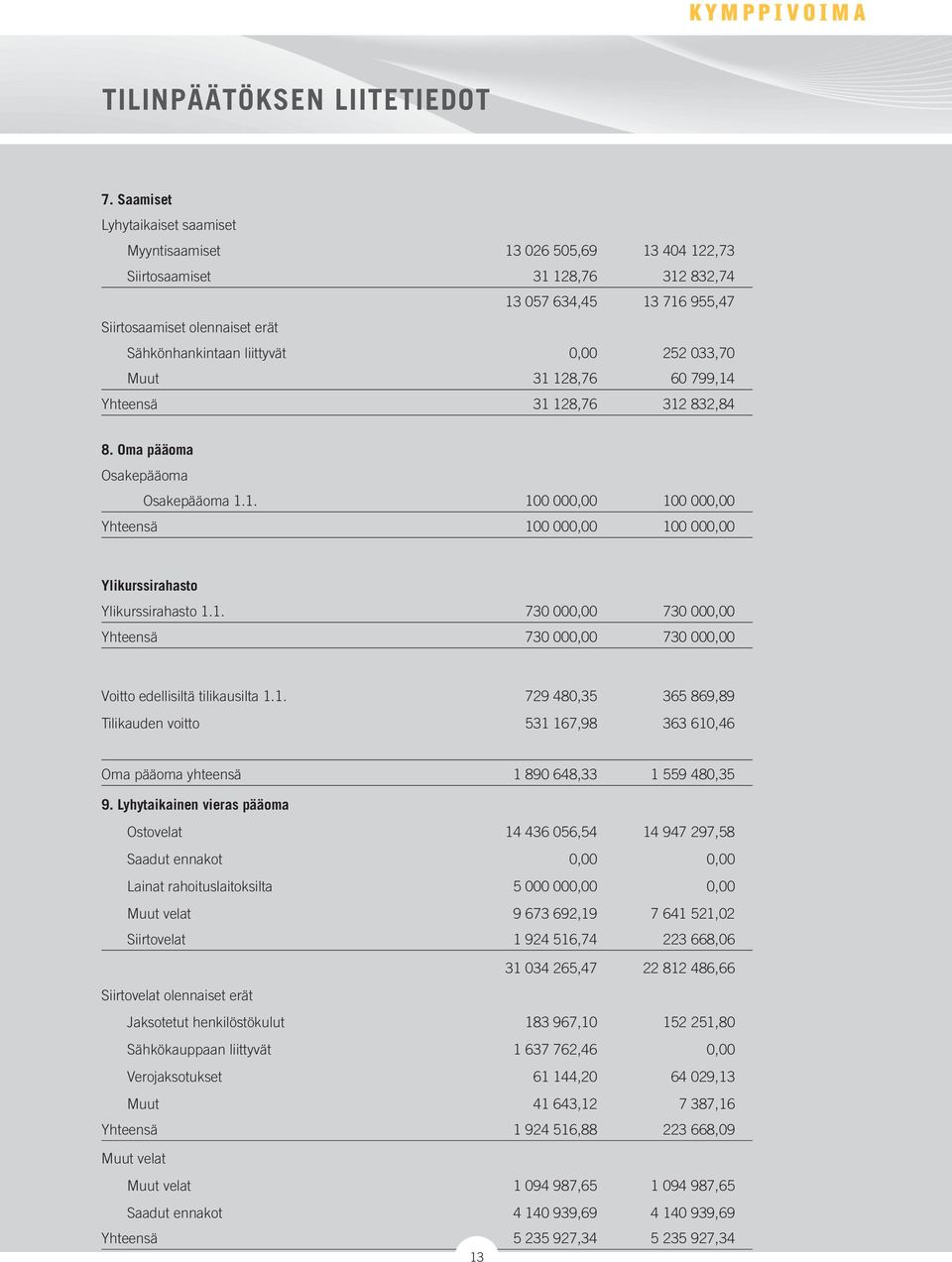 0,00 252 033,70 Muut 31 128,76 60 799,14 Yhteensä 31 128,76 312 832,84 8. Oma pääoma Osakepääoma Osakepääoma 1.1. 100 000,00 100 000,00 Yhteensä 100 000,00 100 000,00 Ylikurssirahasto Ylikurssirahasto 1.