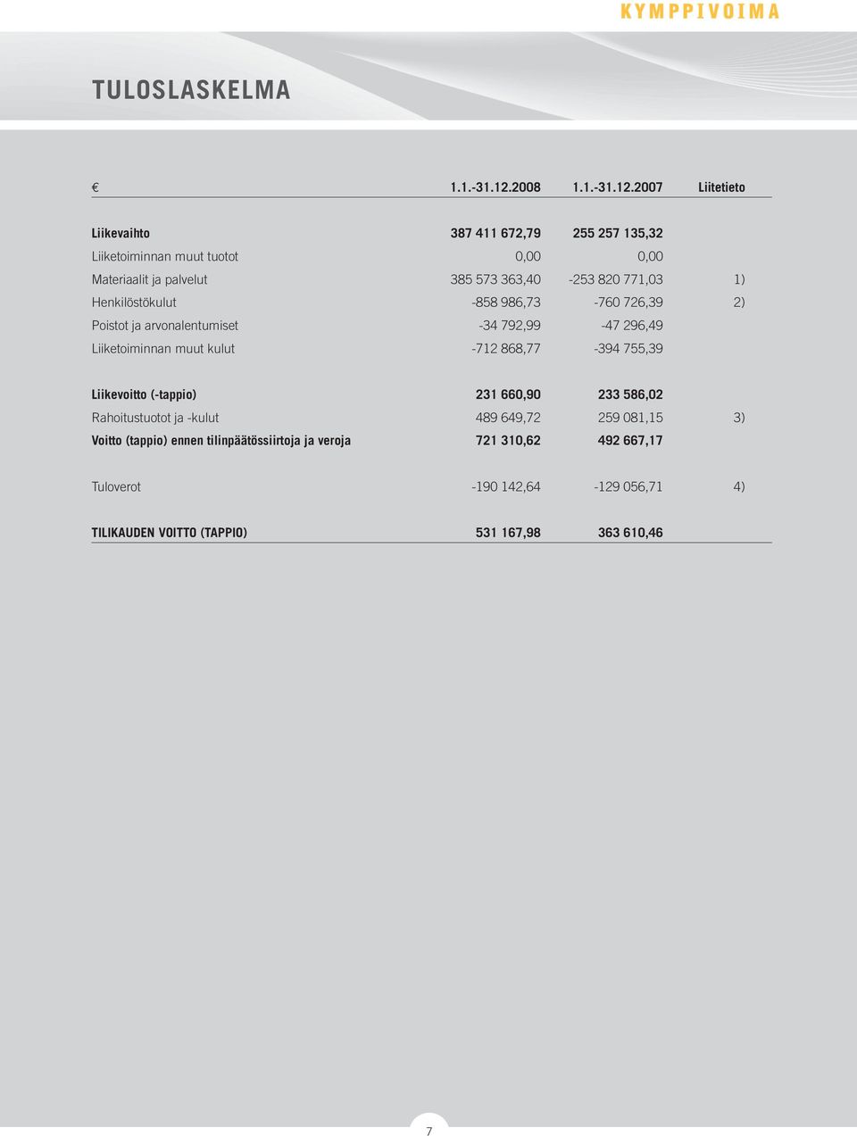 2007 Liitetieto Liikevaihto 387 411 672,79 255 257 135,32 Liiketoiminnan muut tuotot 0,00 0,00 Materiaalit ja palvelut 385 573 363,40-253 820