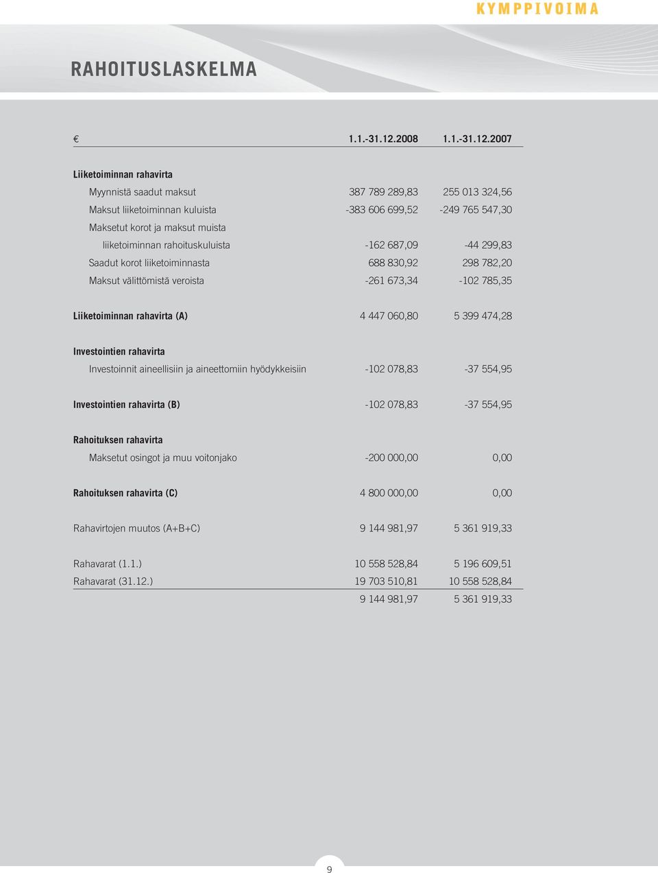 2007 Liiketoiminnan rahavirta Myynnistä saadut maksut 387 789 289,83 255 013 324,56 Maksut liiketoiminnan kuluista -383 606 699,52-249 765 547,30 Maksetut korot ja maksut muista liiketoiminnan