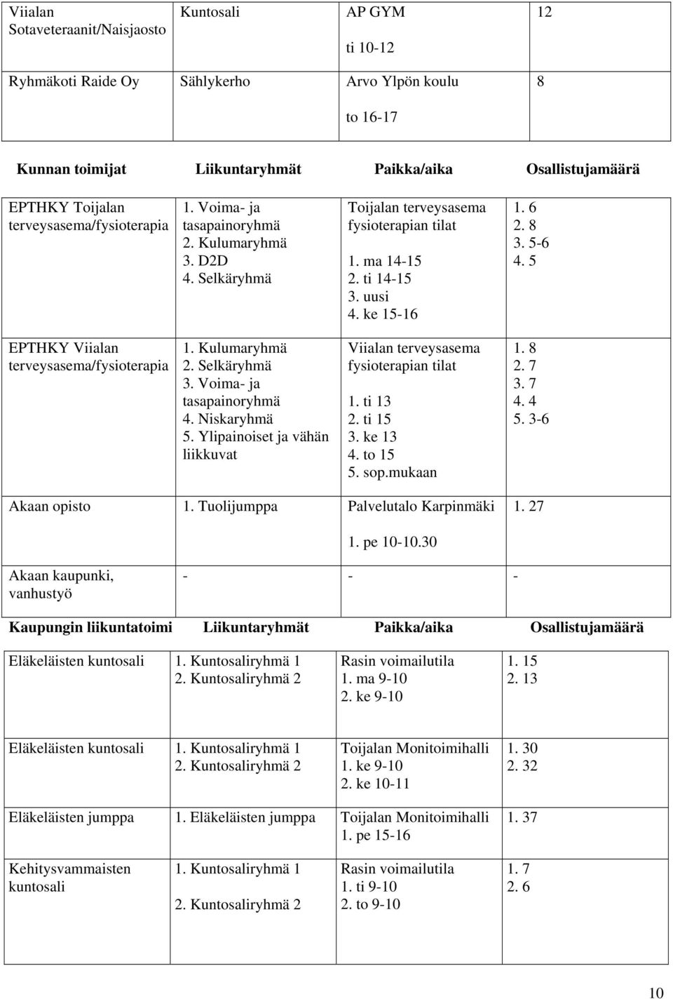 5 EPTHKY Viialan terveysasema/fysioterapia 1. Kulumaryhmä 2. Selkäryhmä 3. Voima- ja tasapainoryhmä 4. Niskaryhmä 5. Ylipainoiset ja vähän liikkuvat Viialan terveysasema fysioterapian tilat 1.